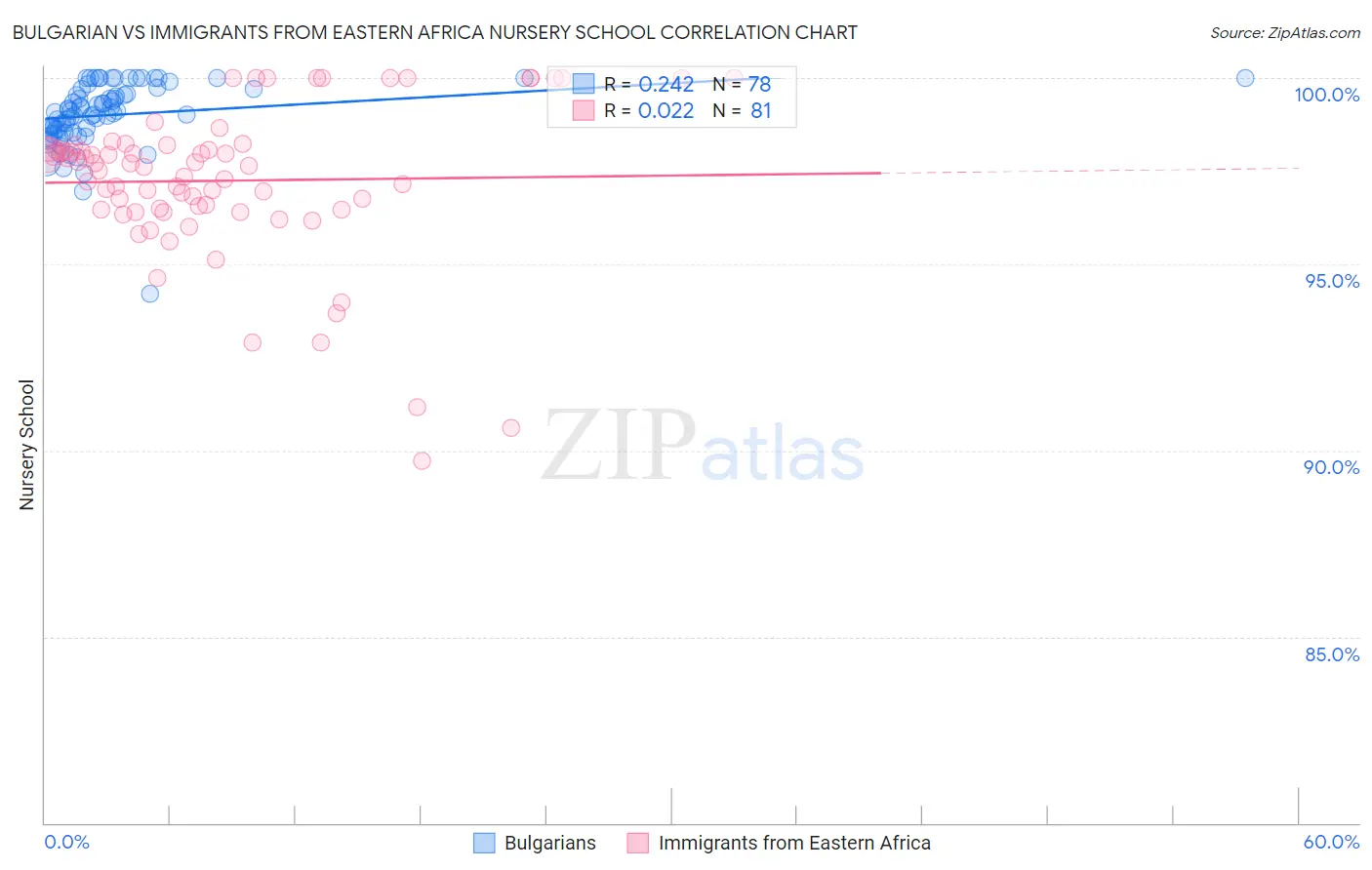 Bulgarian vs Immigrants from Eastern Africa Nursery School