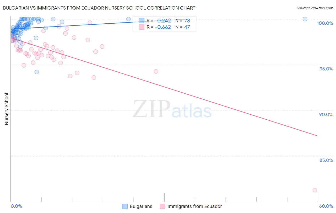 Bulgarian vs Immigrants from Ecuador Nursery School