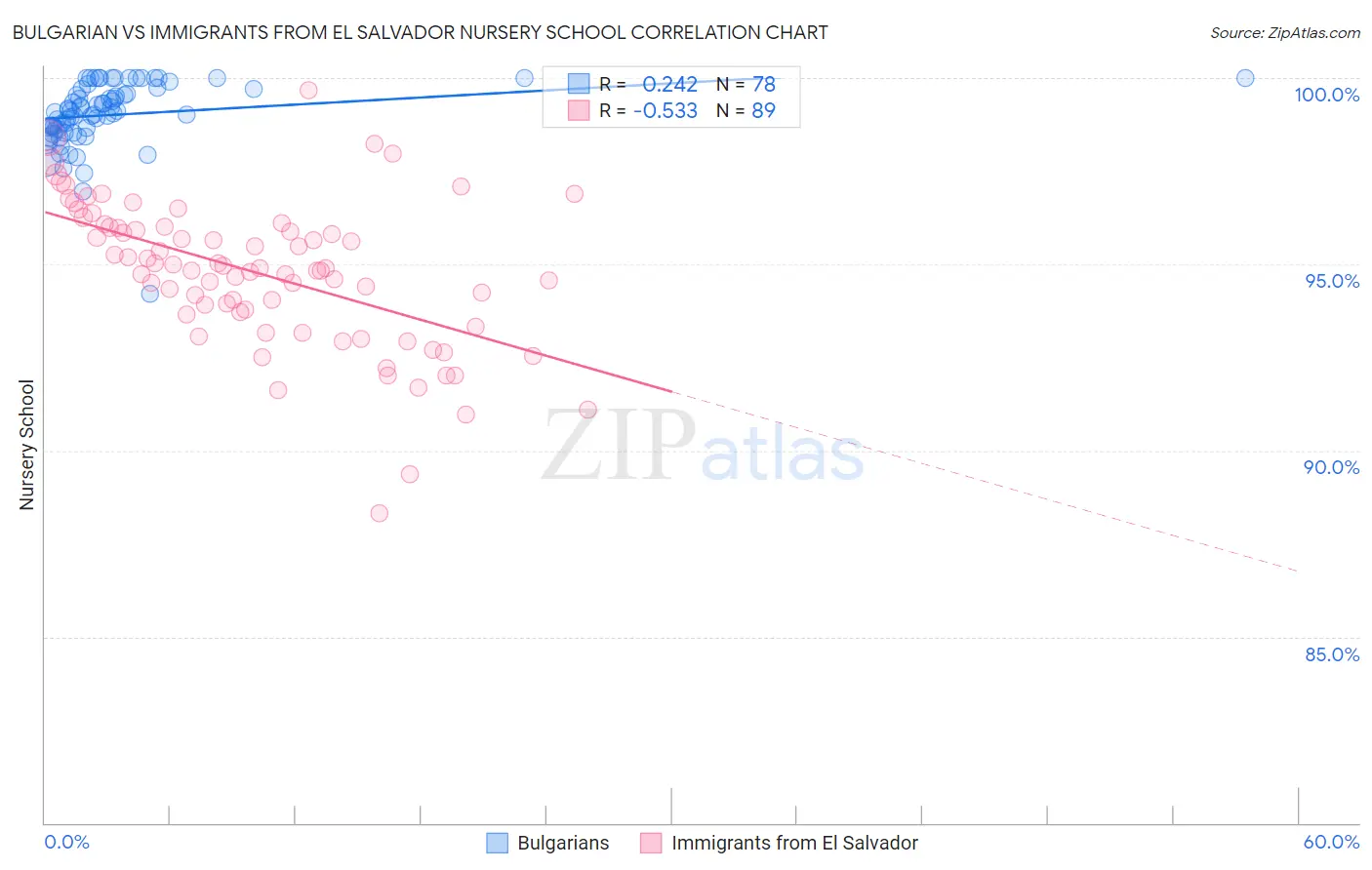 Bulgarian vs Immigrants from El Salvador Nursery School