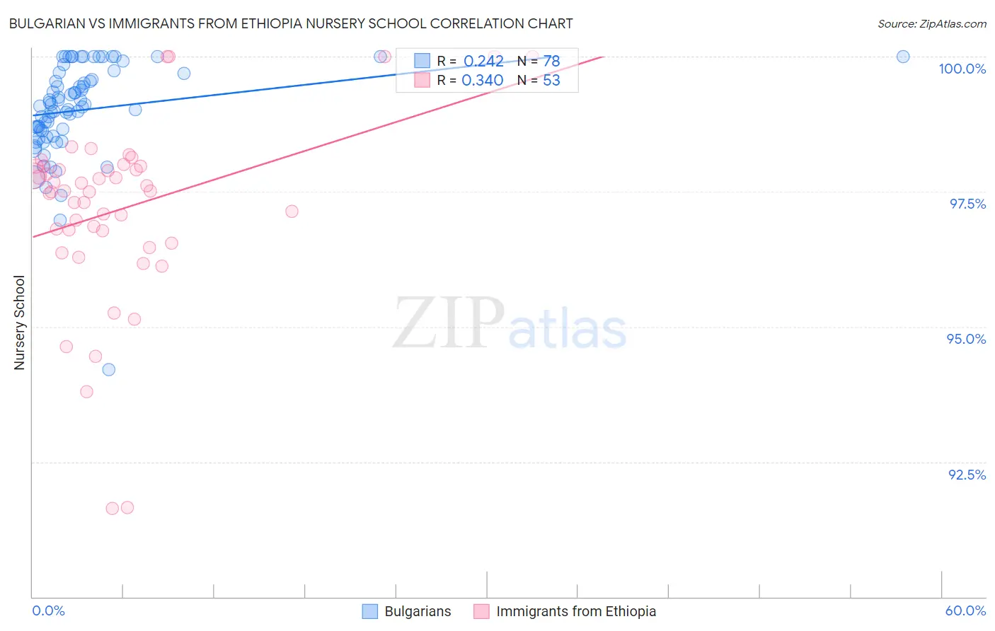 Bulgarian vs Immigrants from Ethiopia Nursery School