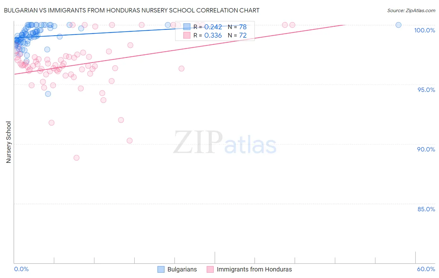 Bulgarian vs Immigrants from Honduras Nursery School