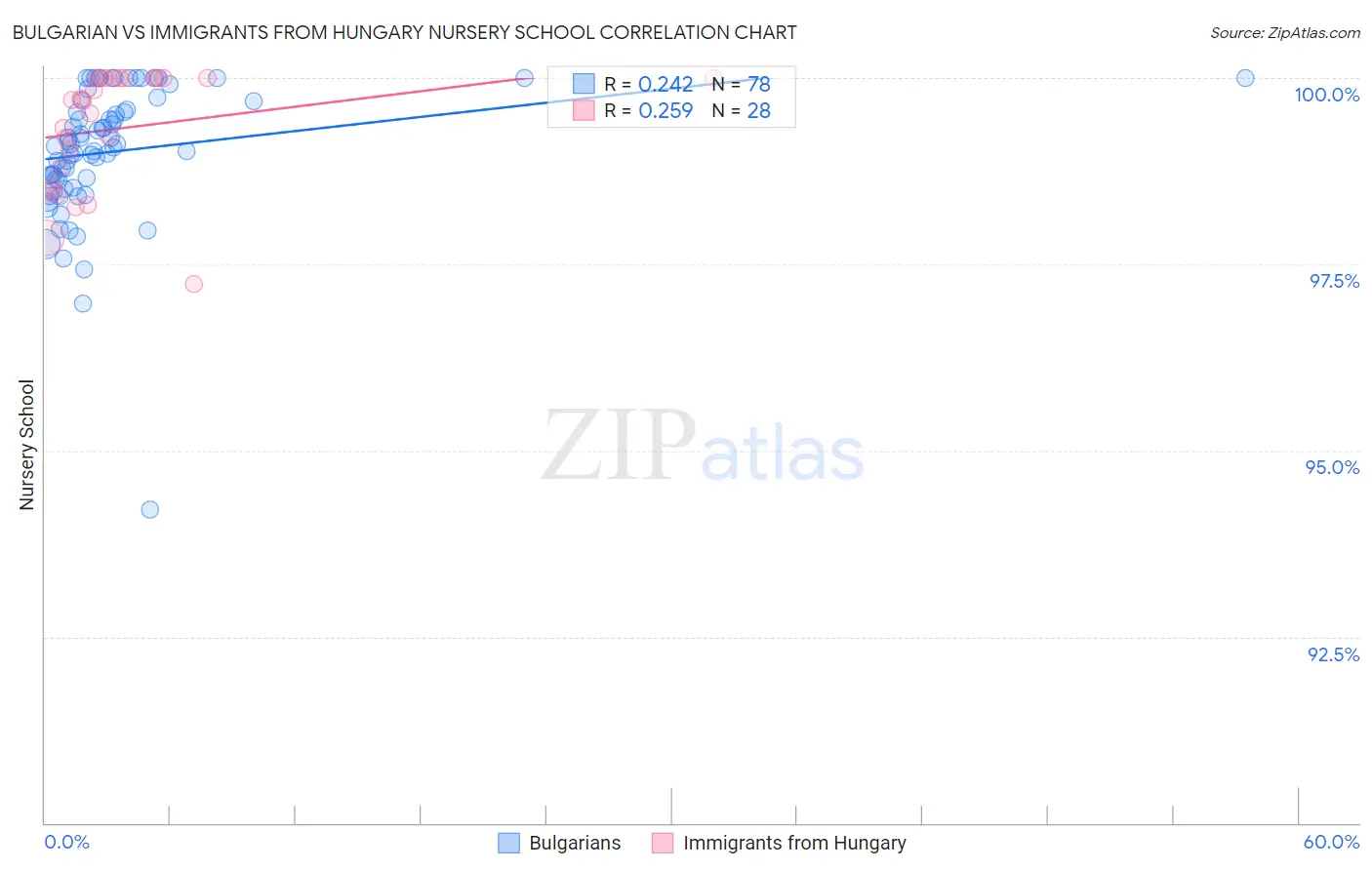 Bulgarian vs Immigrants from Hungary Nursery School