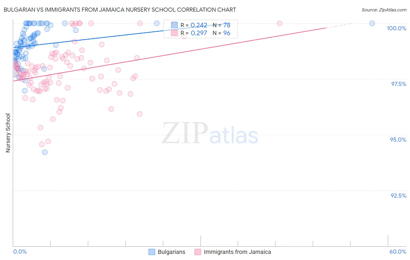 Bulgarian vs Immigrants from Jamaica Nursery School