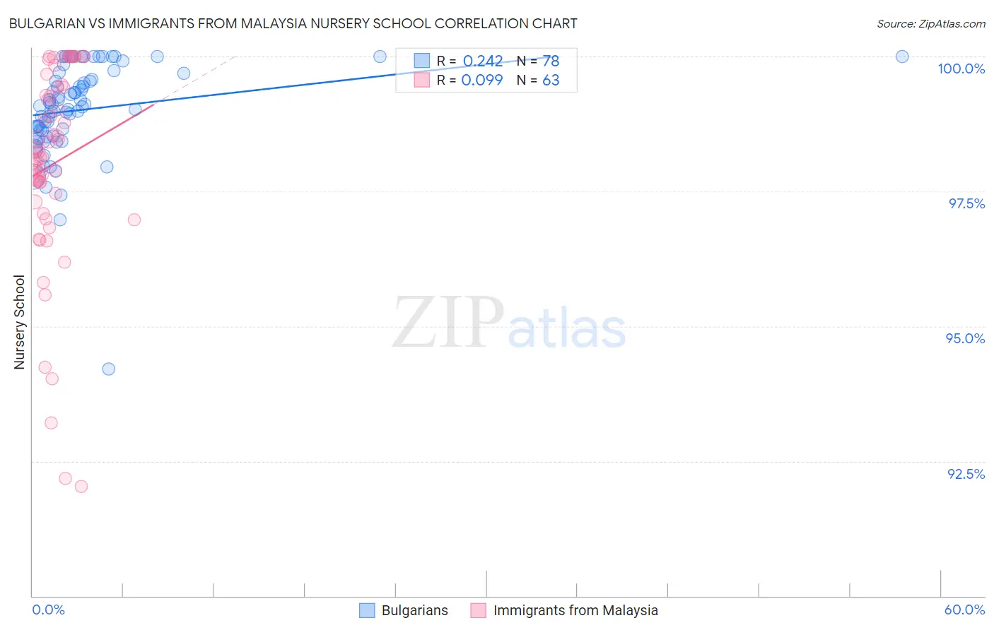 Bulgarian vs Immigrants from Malaysia Nursery School