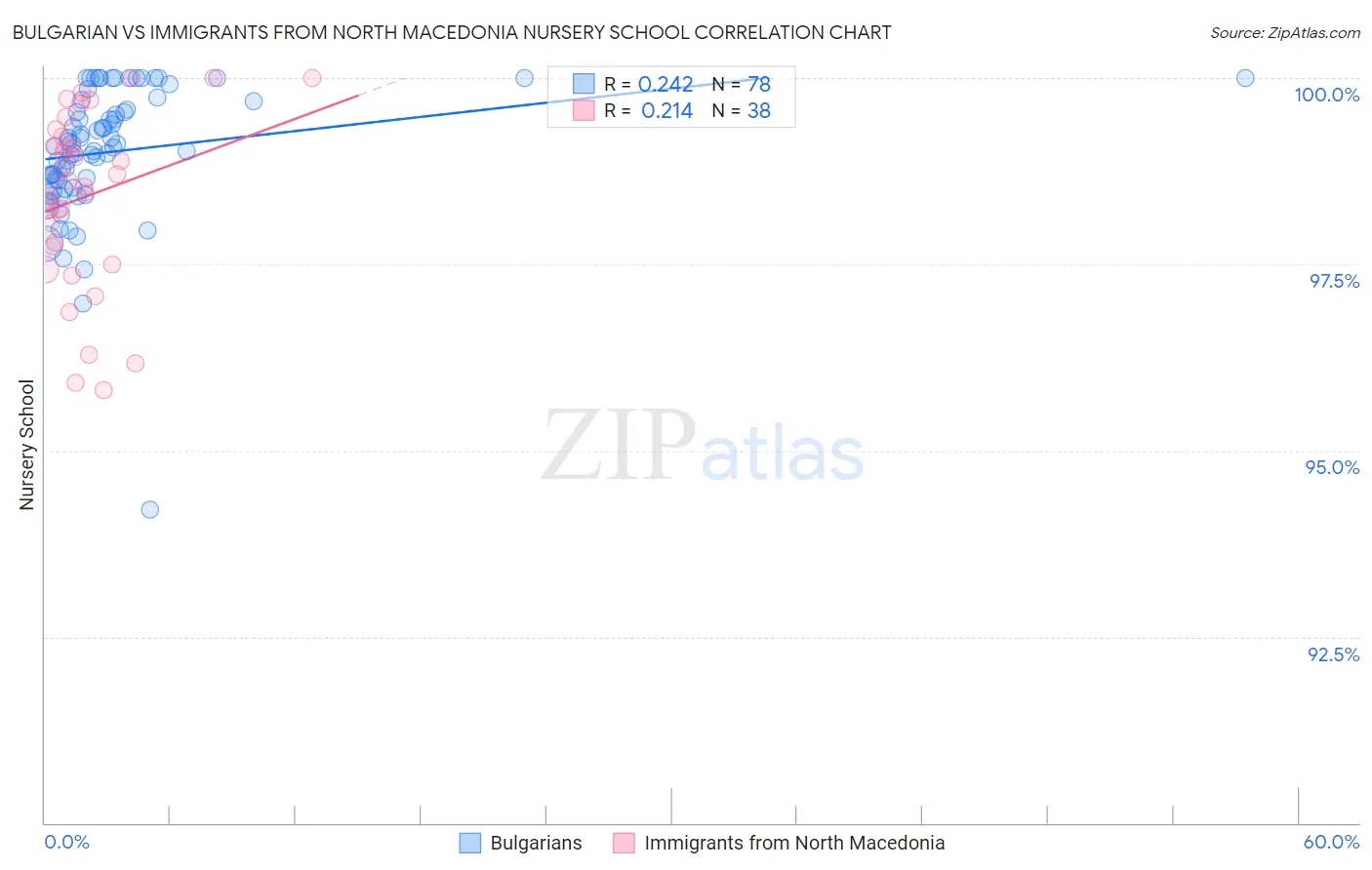 Bulgarian vs Immigrants from North Macedonia Nursery School