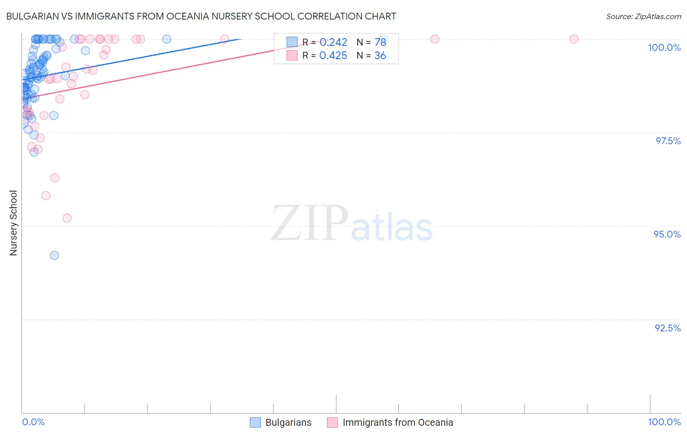 Bulgarian vs Immigrants from Oceania Nursery School