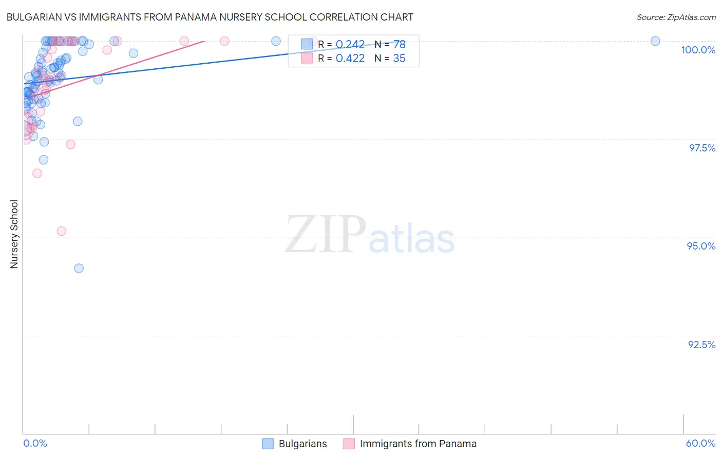 Bulgarian vs Immigrants from Panama Nursery School