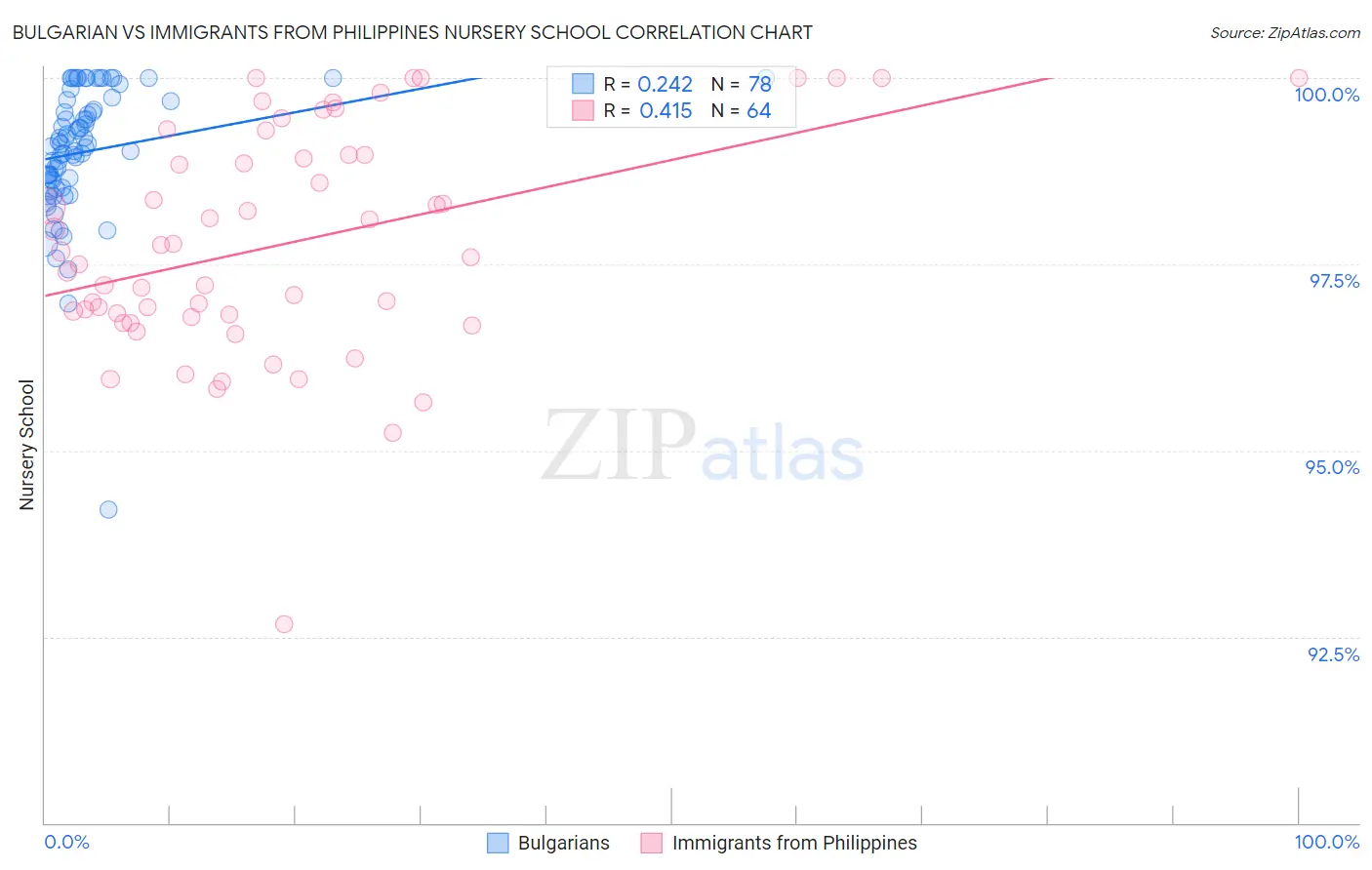 Bulgarian vs Immigrants from Philippines Nursery School