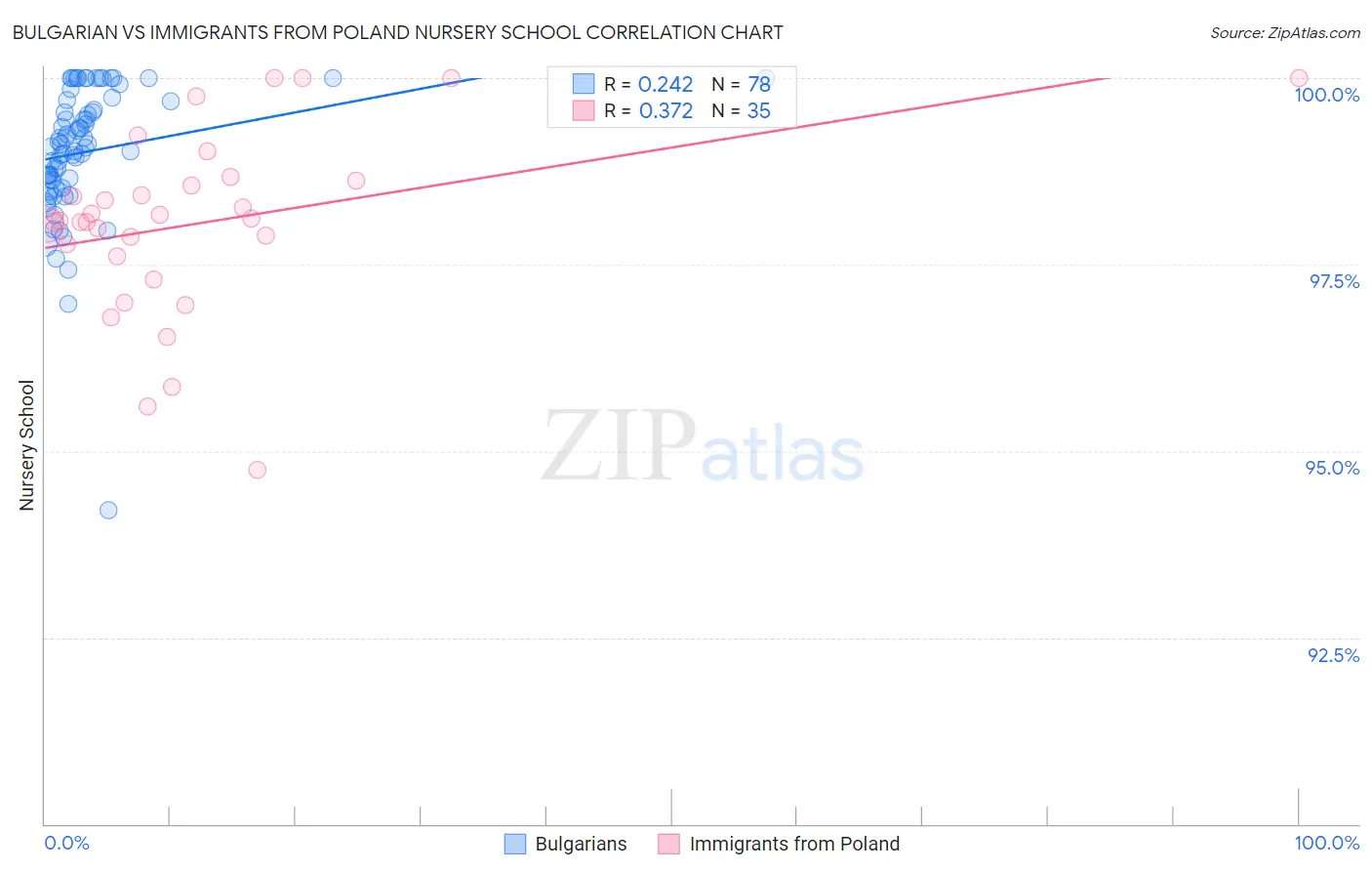 Bulgarian vs Immigrants from Poland Nursery School