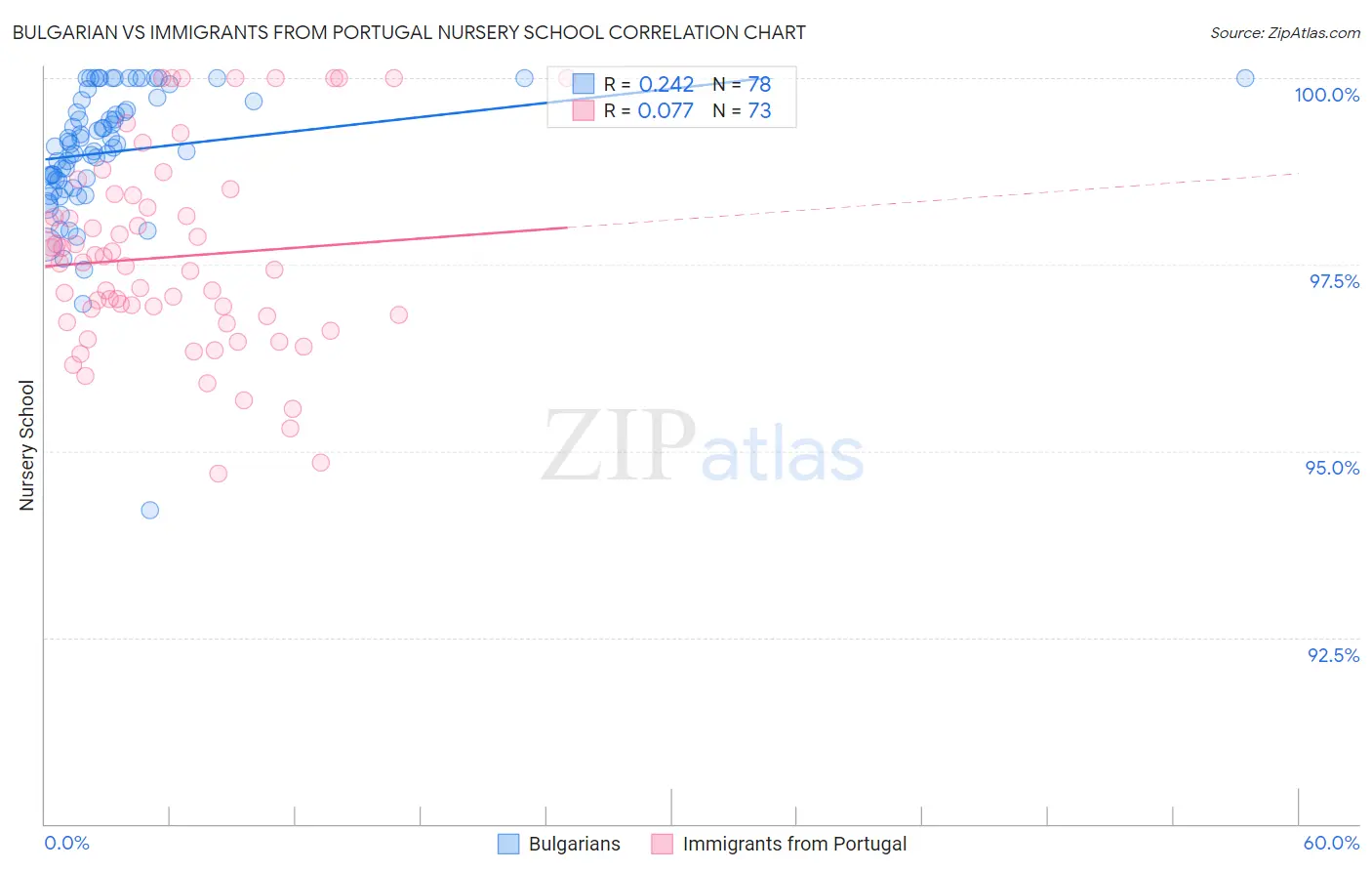 Bulgarian vs Immigrants from Portugal Nursery School