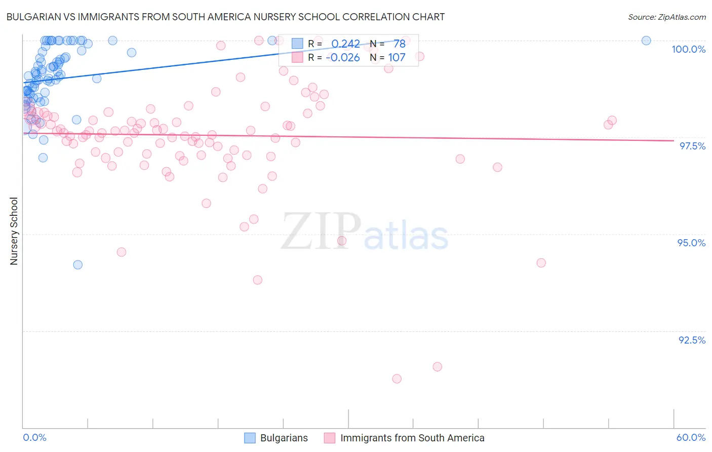 Bulgarian vs Immigrants from South America Nursery School