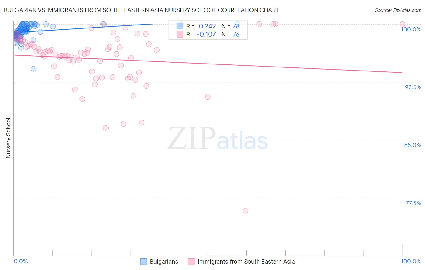 Bulgarian vs Immigrants from South Eastern Asia Nursery School