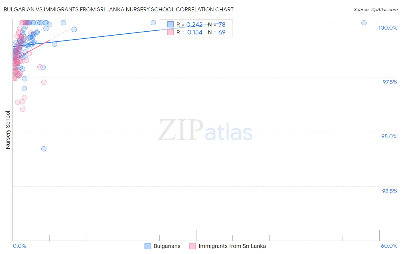 Bulgarian vs Immigrants from Sri Lanka Nursery School
