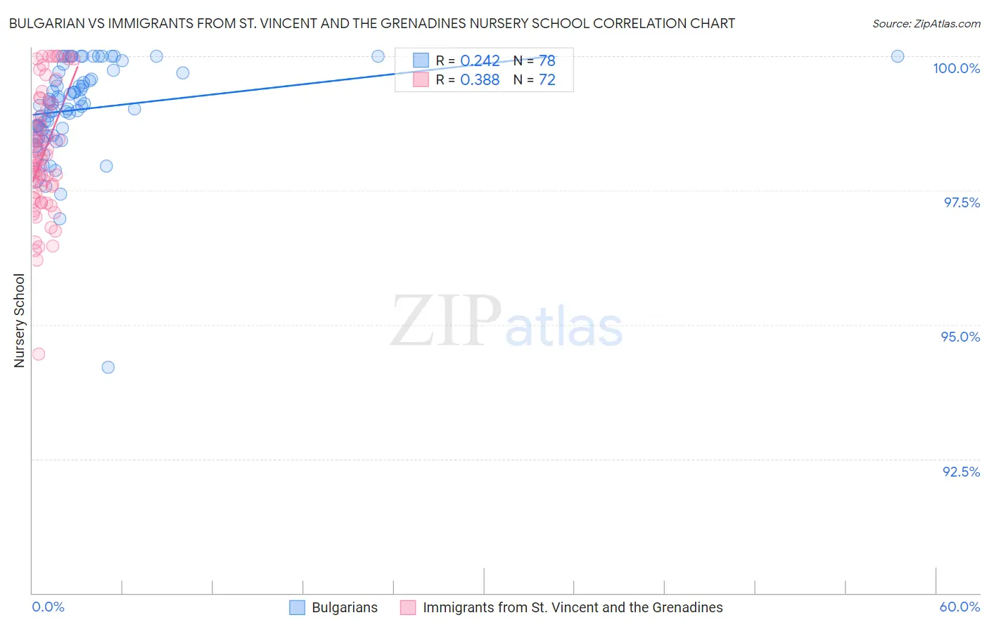 Bulgarian vs Immigrants from St. Vincent and the Grenadines Nursery School