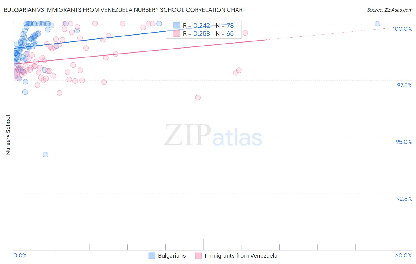 Bulgarian vs Immigrants from Venezuela Nursery School