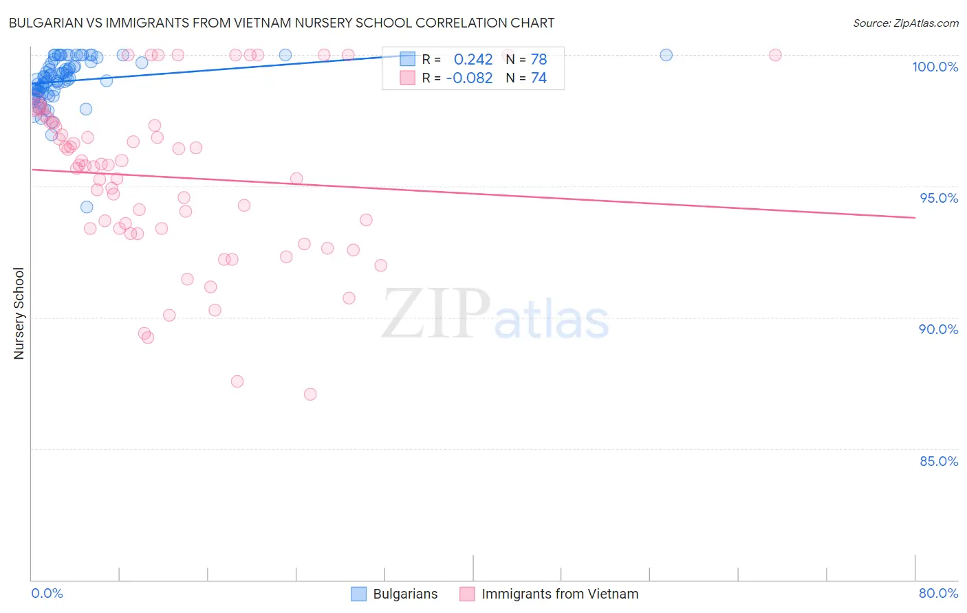 Bulgarian vs Immigrants from Vietnam Nursery School