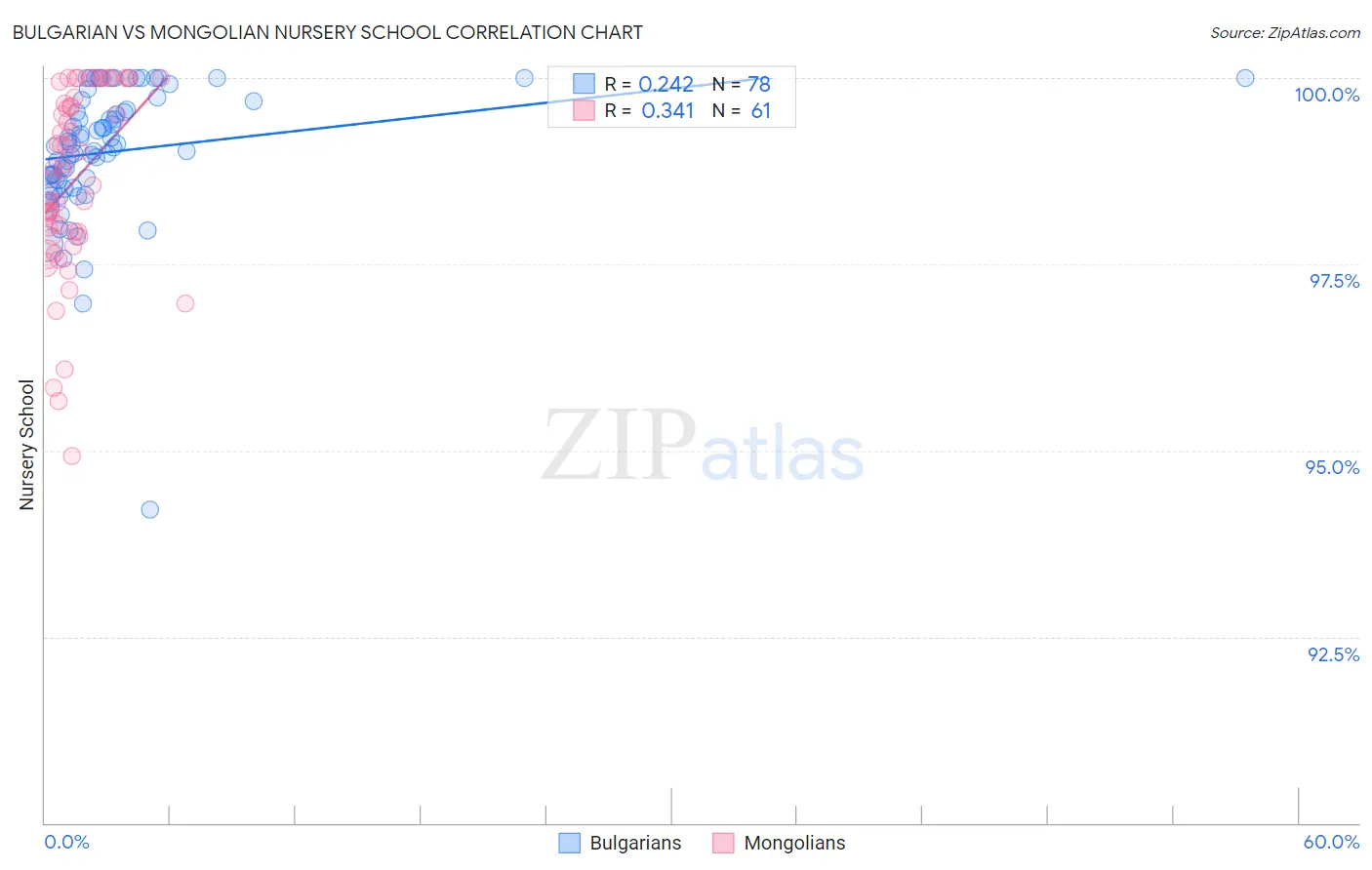 Bulgarian vs Mongolian Nursery School