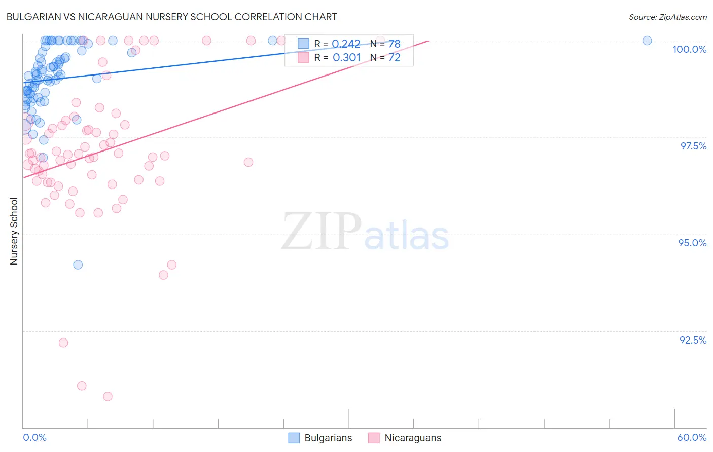 Bulgarian vs Nicaraguan Nursery School