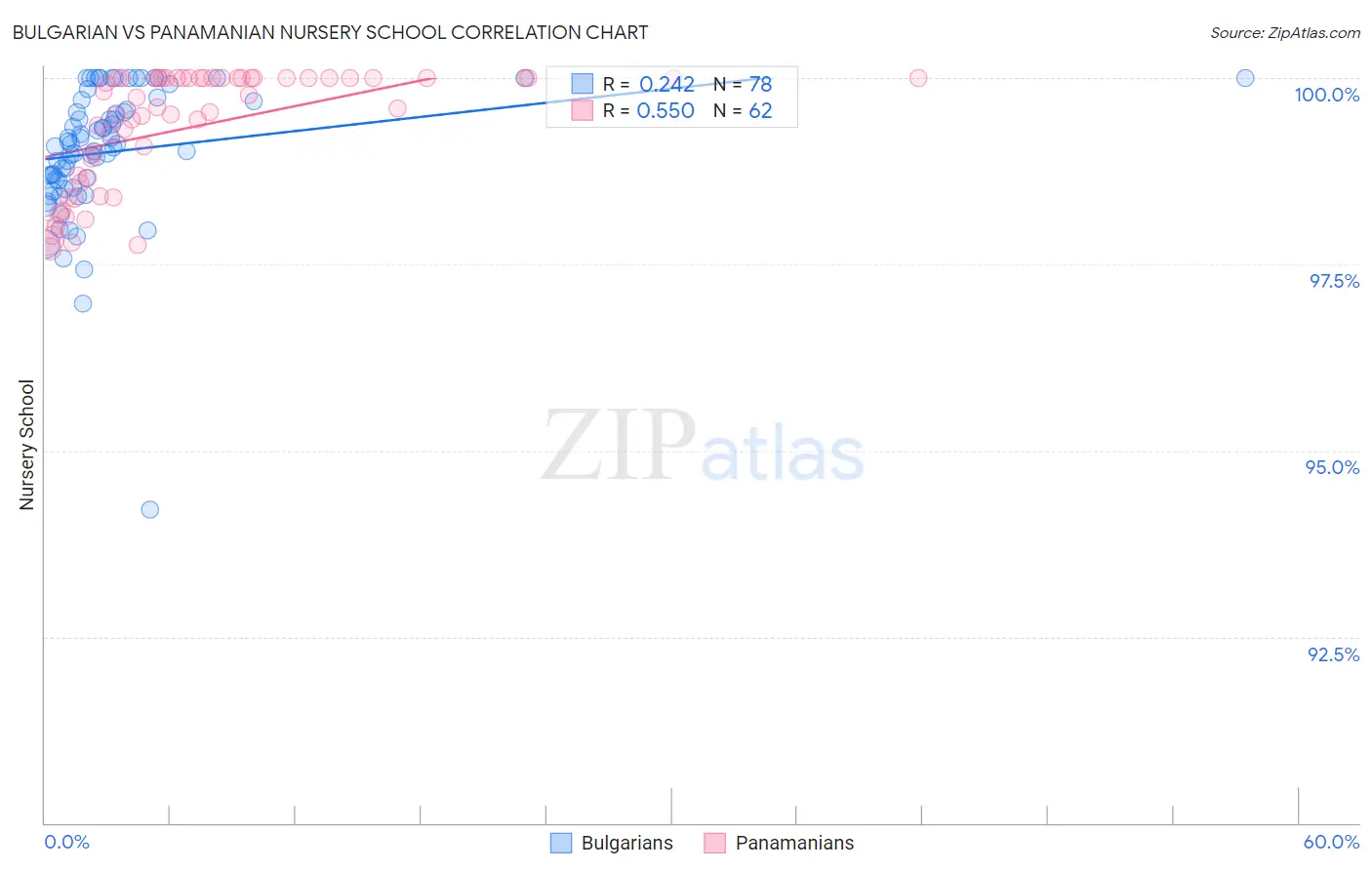 Bulgarian vs Panamanian Nursery School