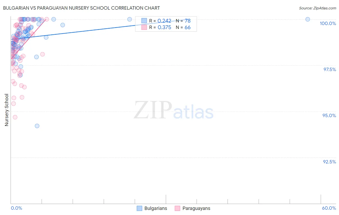 Bulgarian vs Paraguayan Nursery School