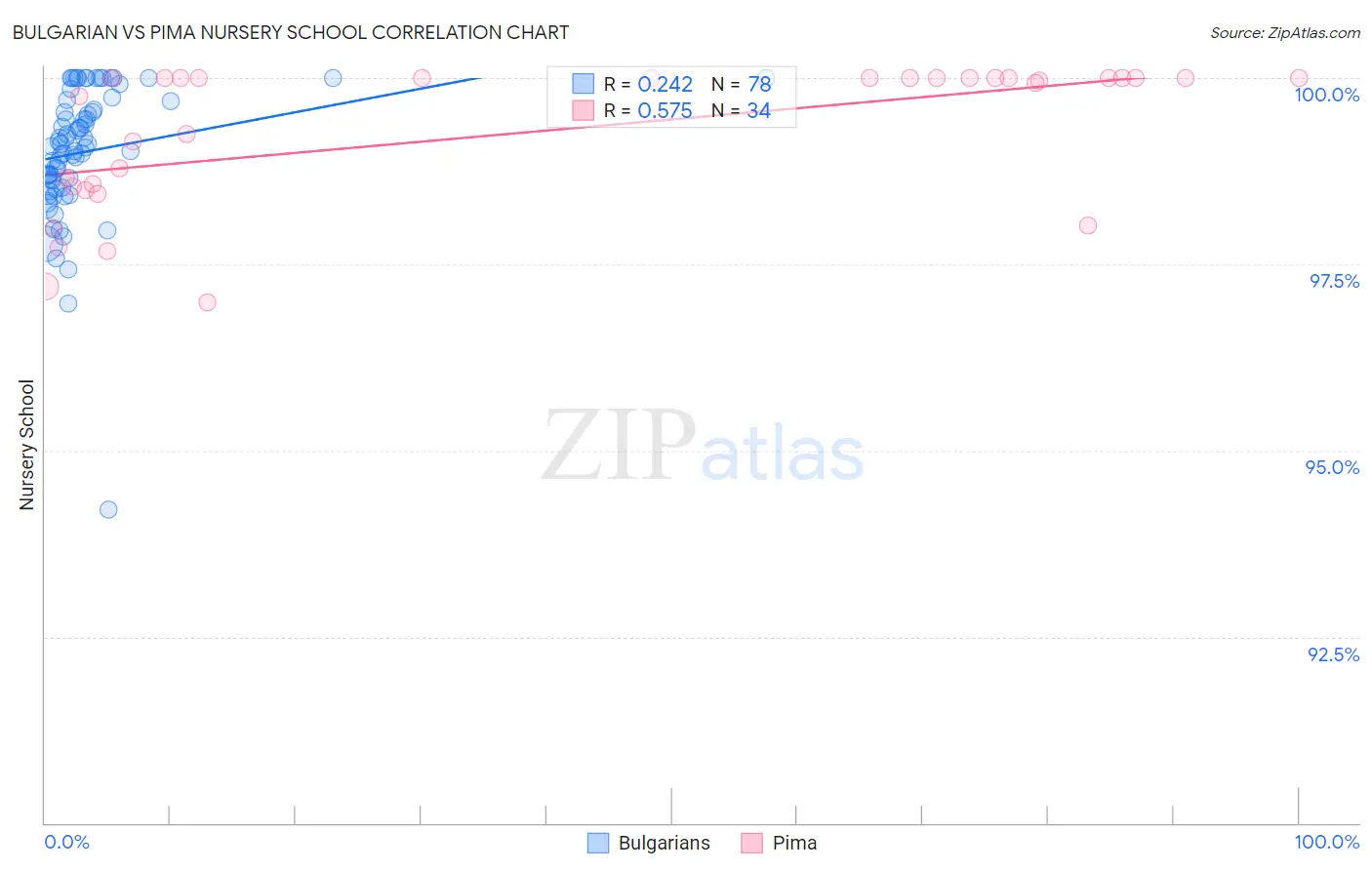 Bulgarian vs Pima Nursery School