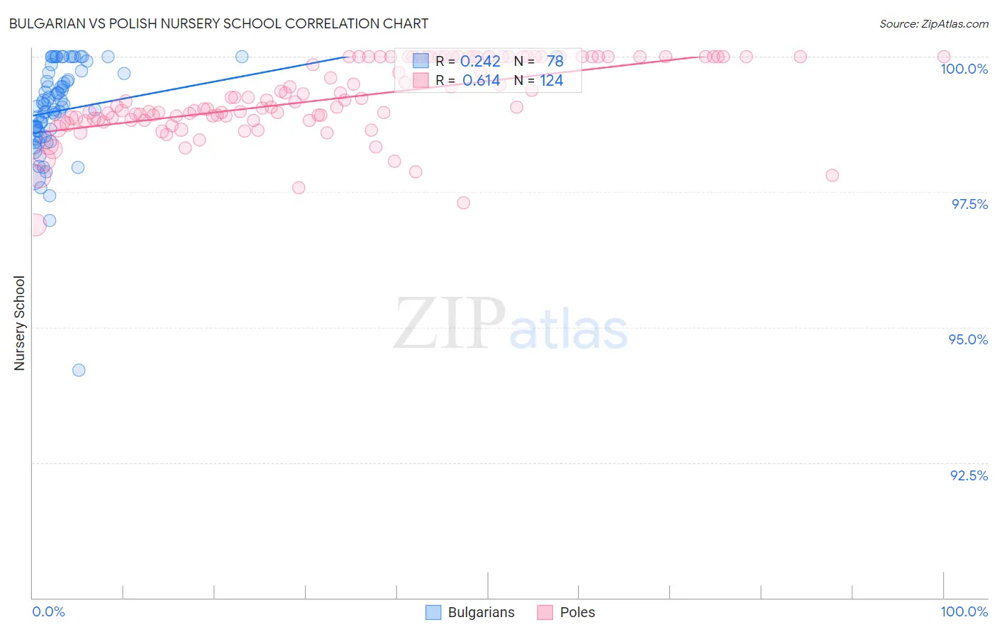 Bulgarian vs Polish Nursery School