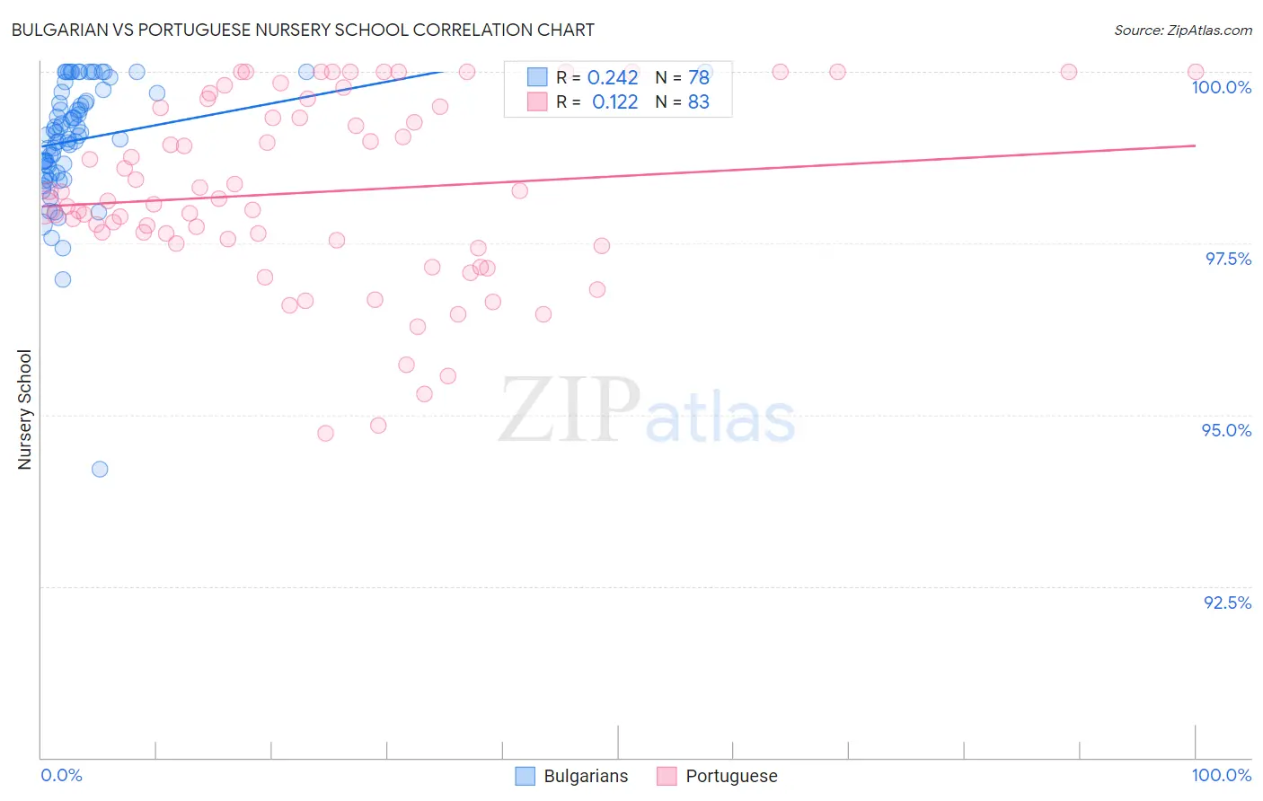 Bulgarian vs Portuguese Nursery School