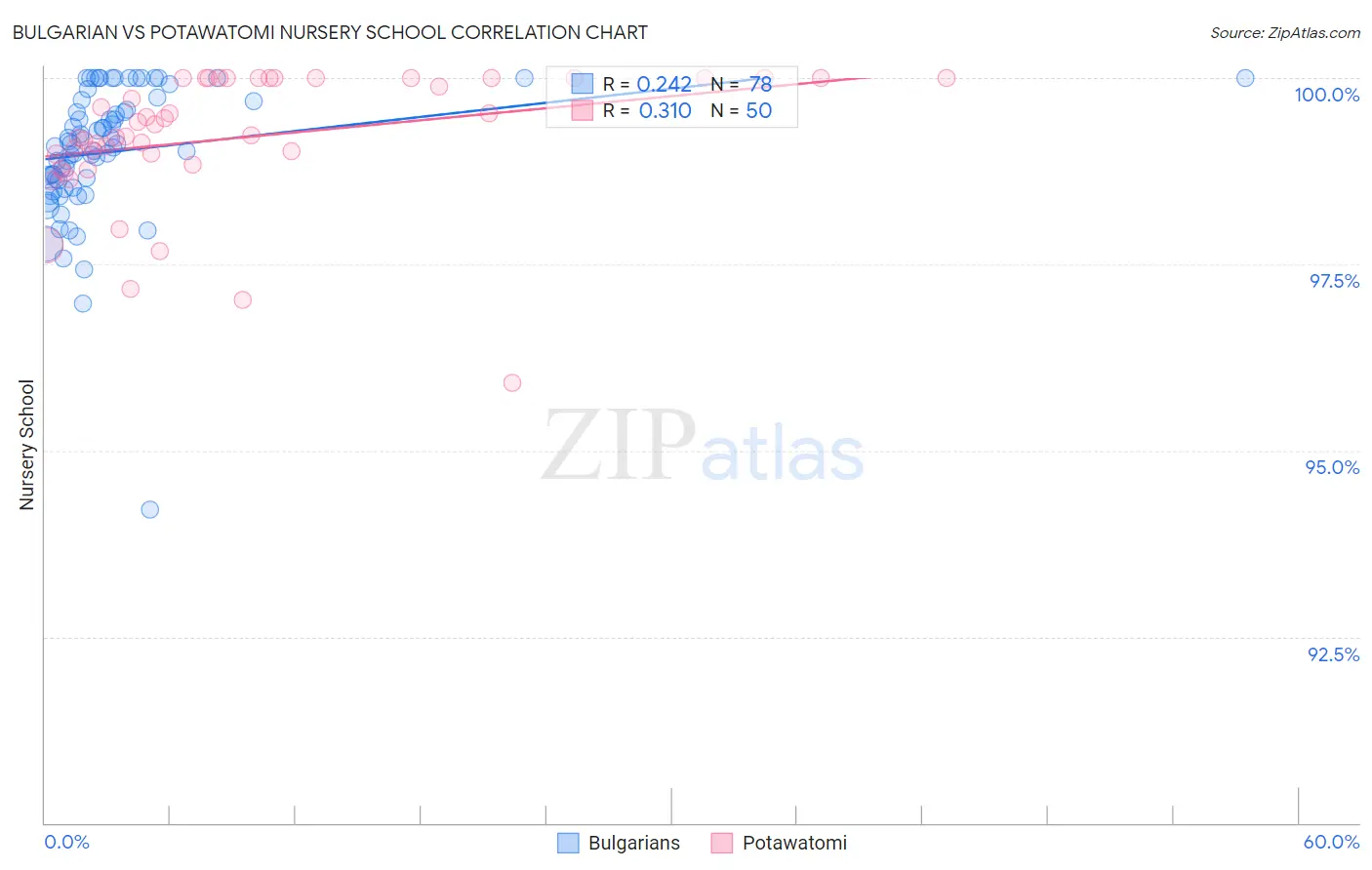 Bulgarian vs Potawatomi Nursery School
