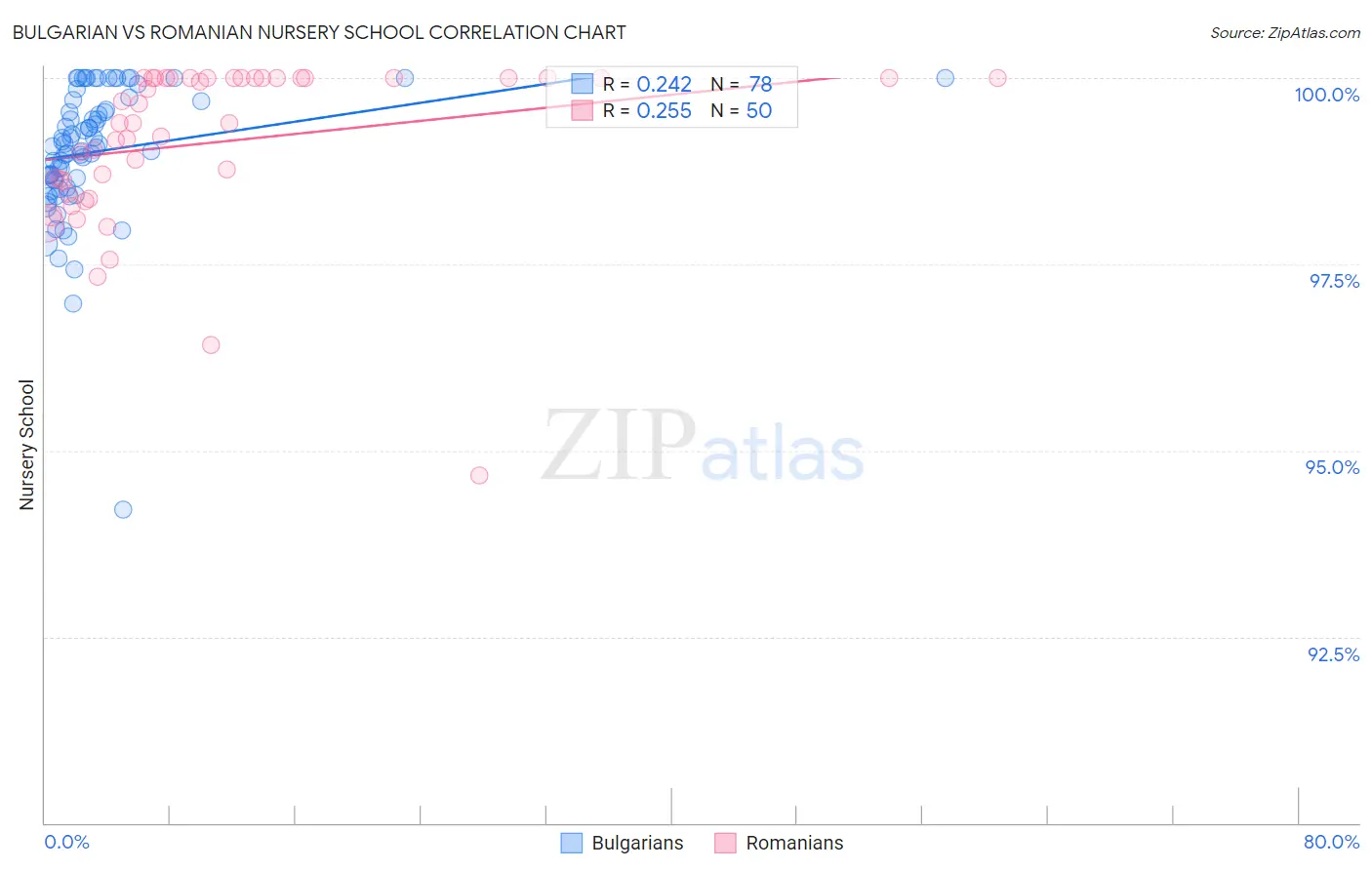 Bulgarian vs Romanian Nursery School