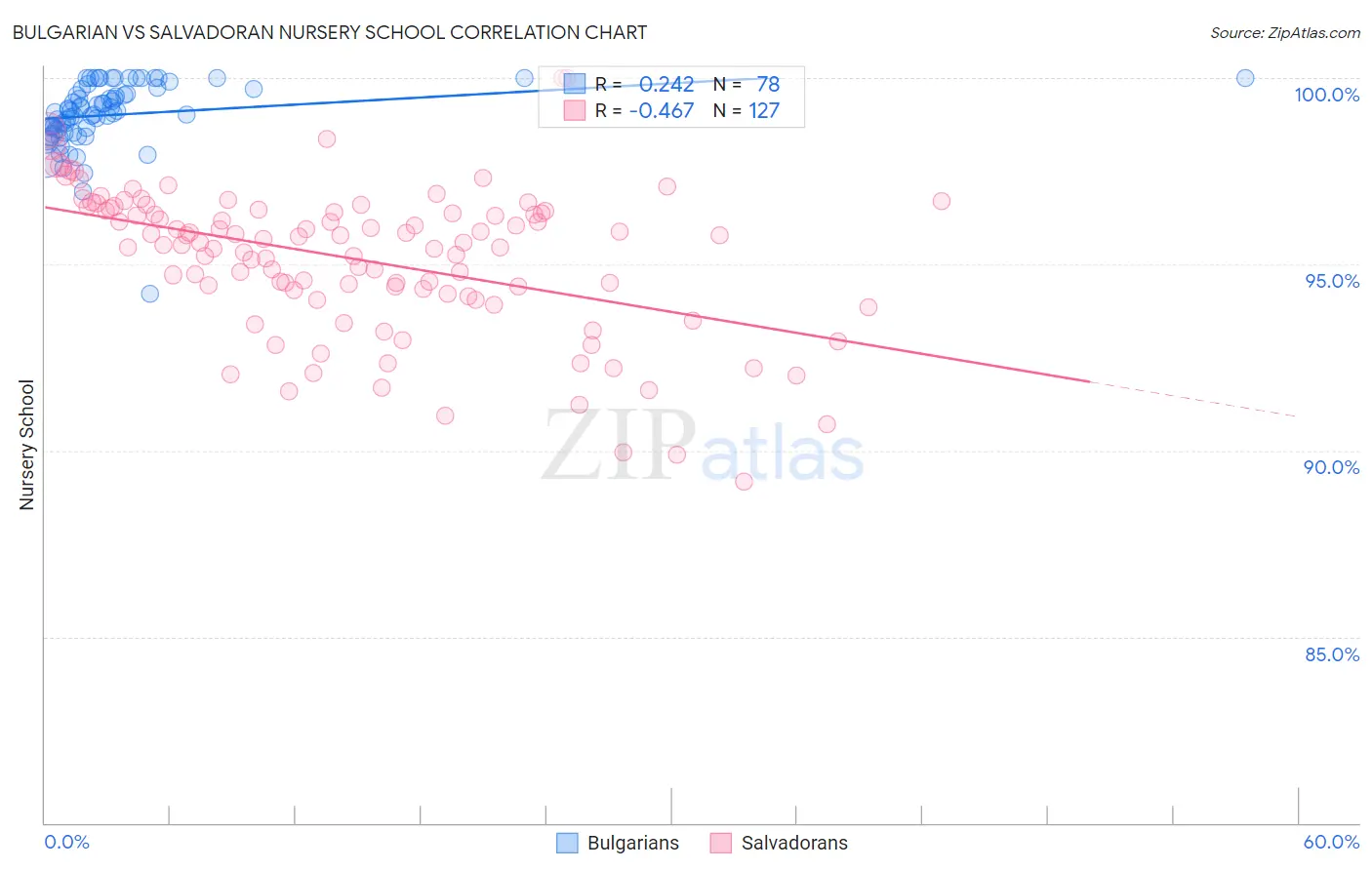 Bulgarian vs Salvadoran Nursery School