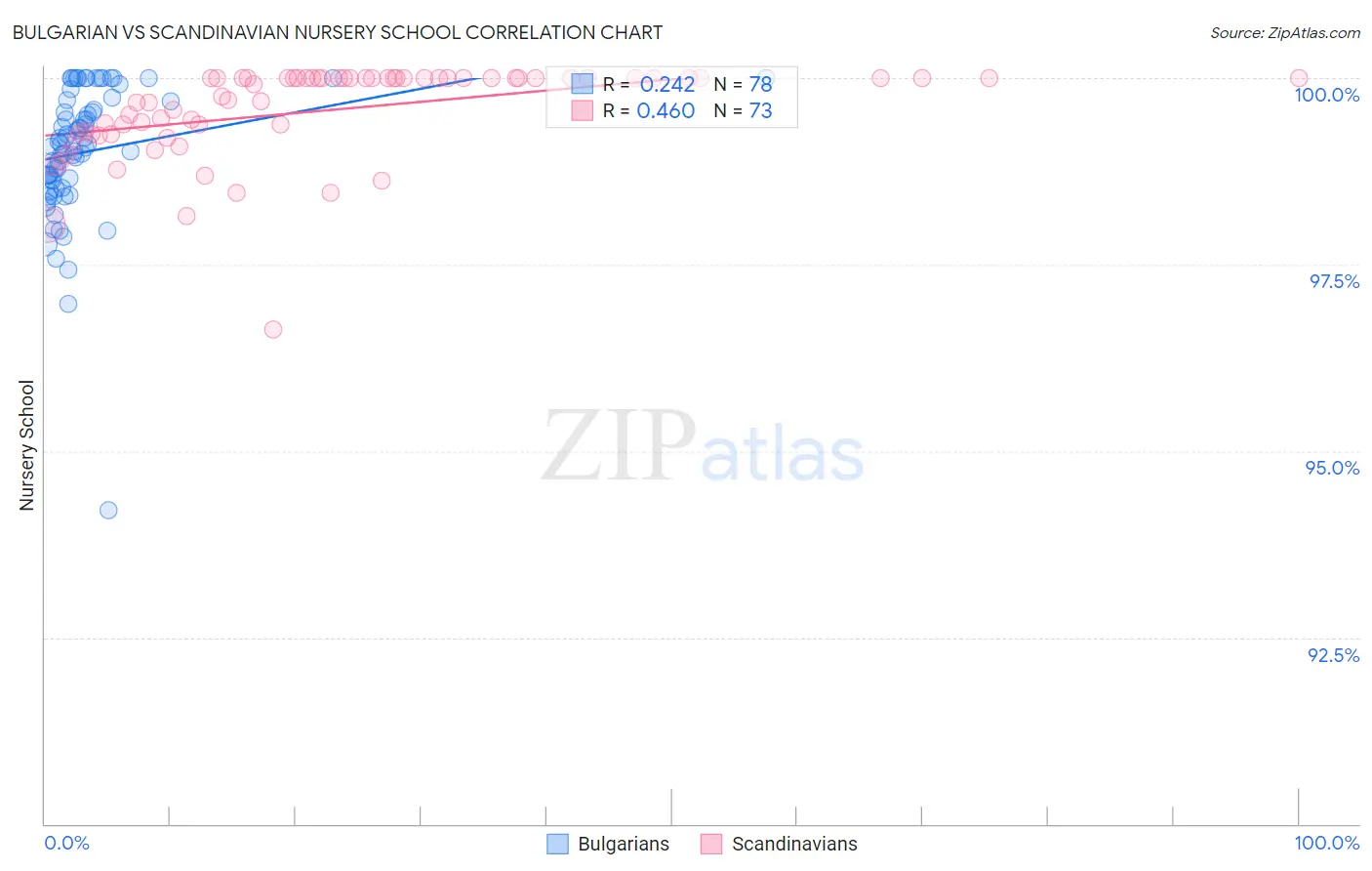 Bulgarian vs Scandinavian Nursery School