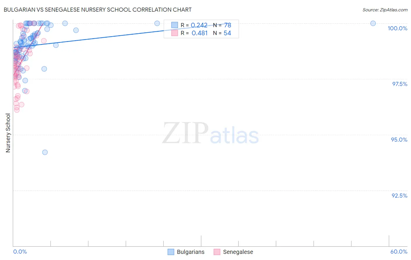 Bulgarian vs Senegalese Nursery School