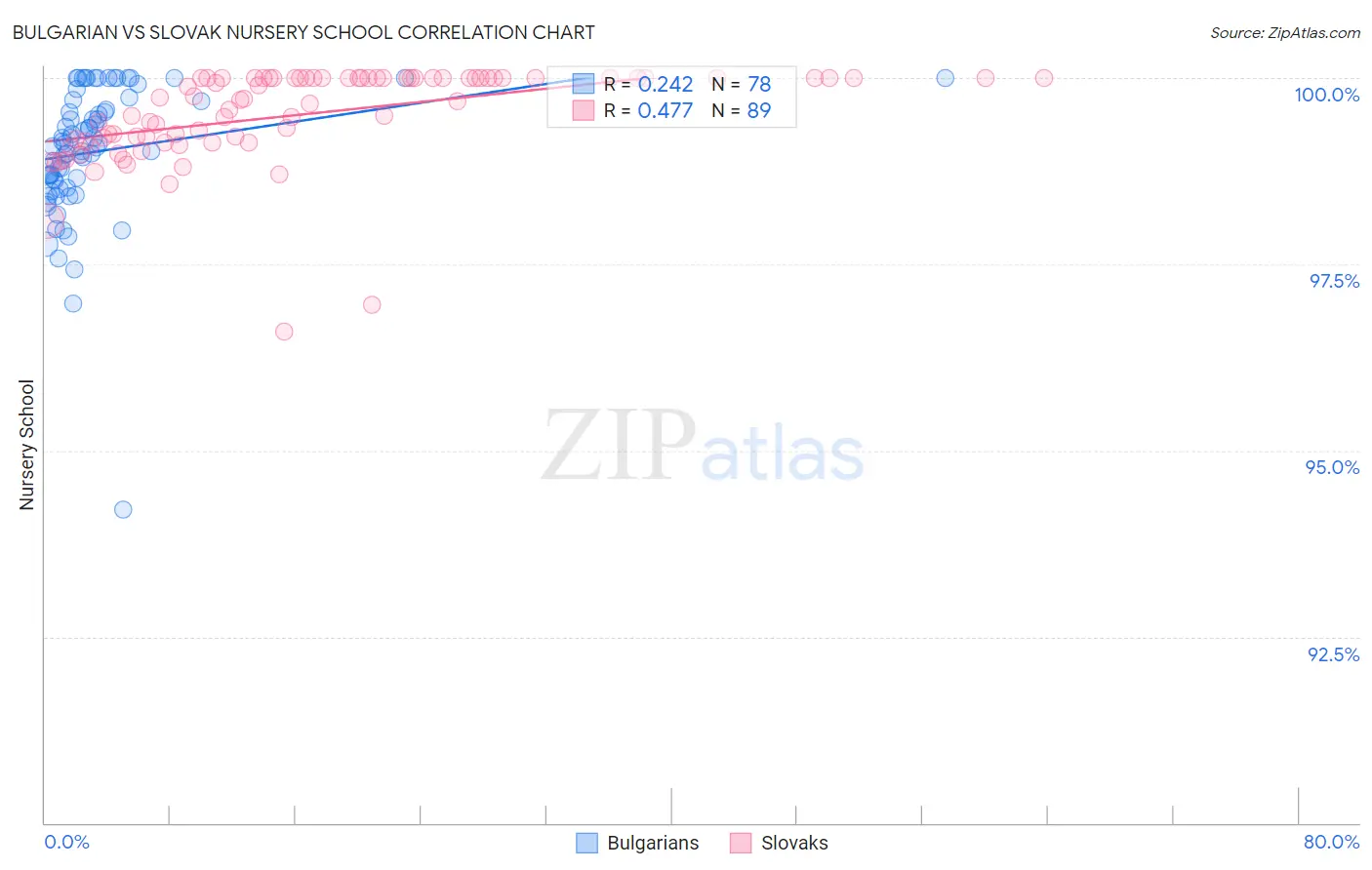 Bulgarian vs Slovak Nursery School