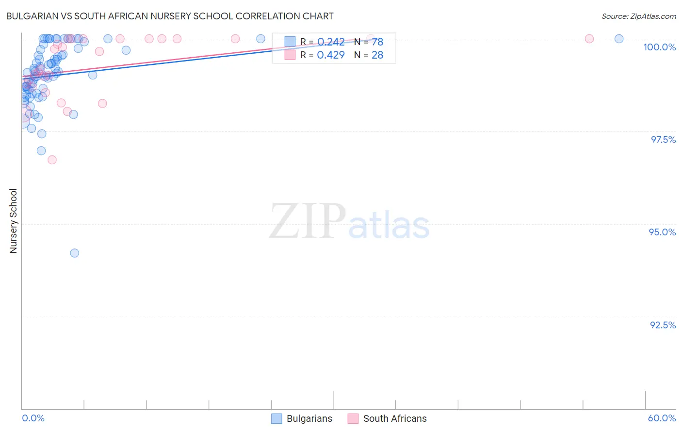 Bulgarian vs South African Nursery School