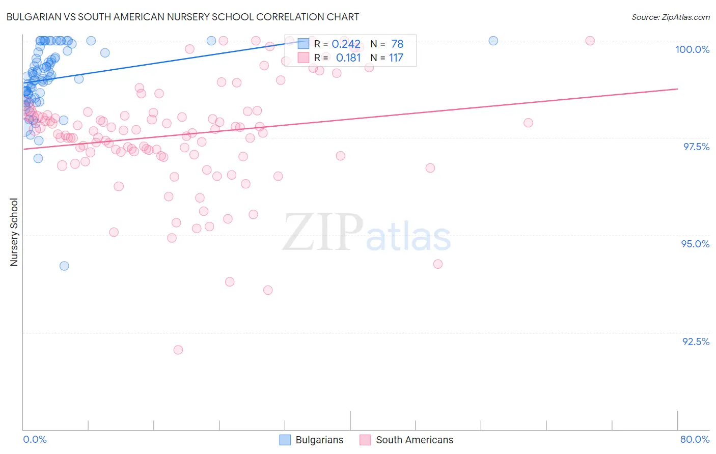 Bulgarian vs South American Nursery School