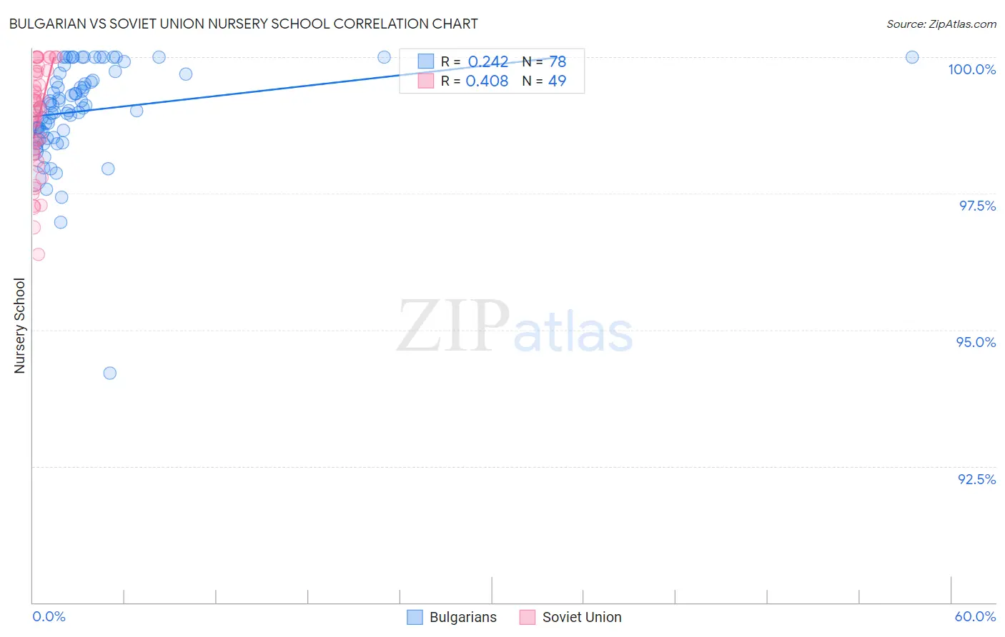 Bulgarian vs Soviet Union Nursery School