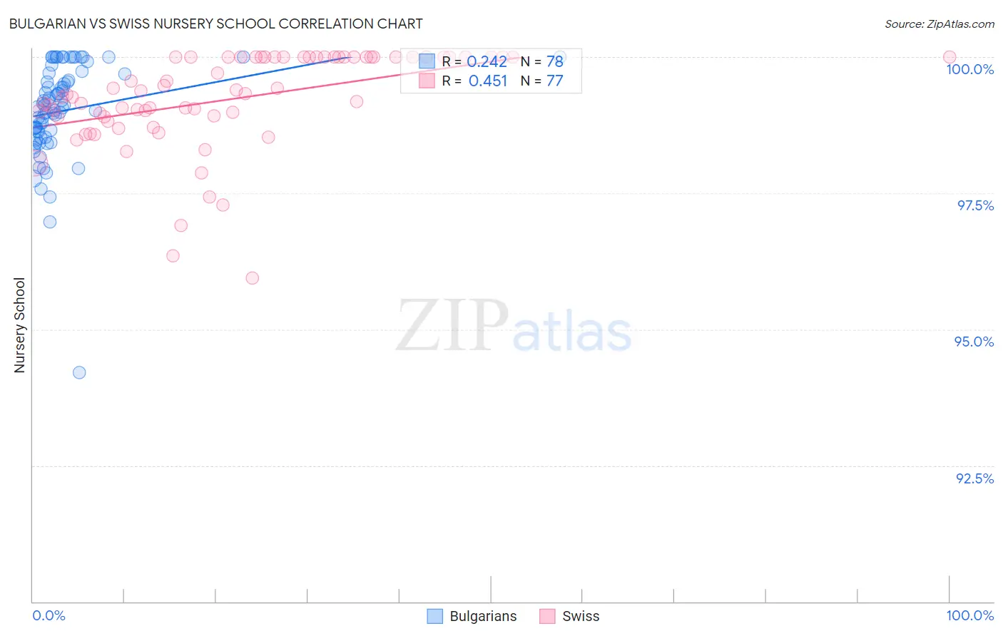 Bulgarian vs Swiss Nursery School