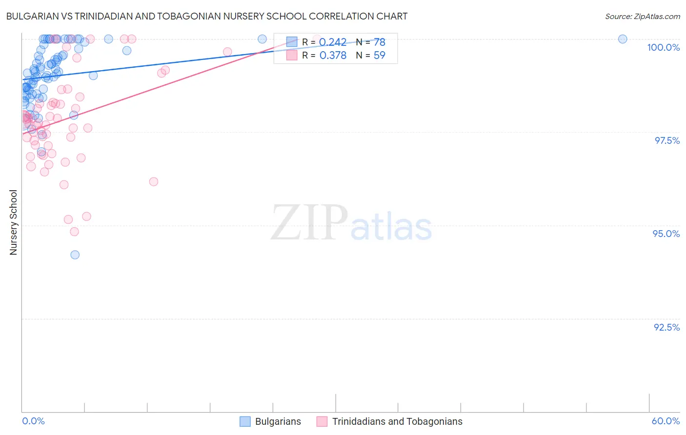 Bulgarian vs Trinidadian and Tobagonian Nursery School