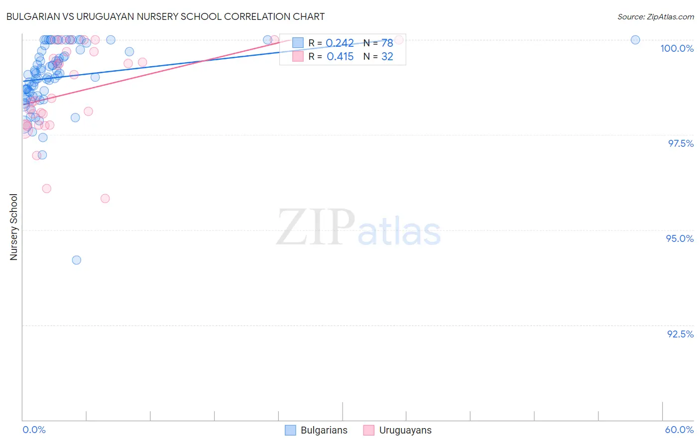 Bulgarian vs Uruguayan Nursery School