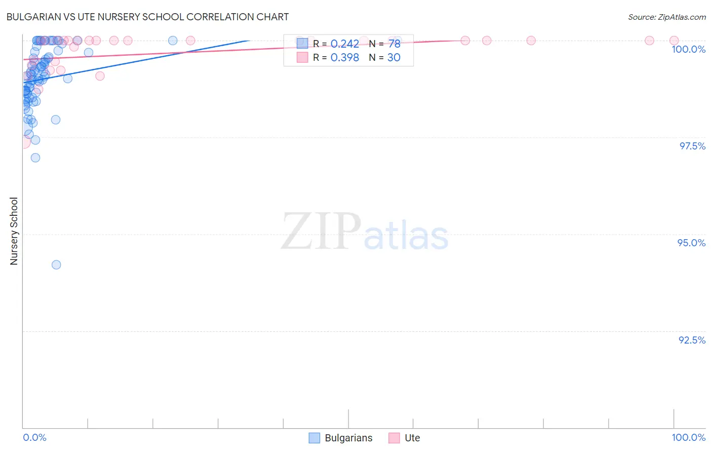 Bulgarian vs Ute Nursery School