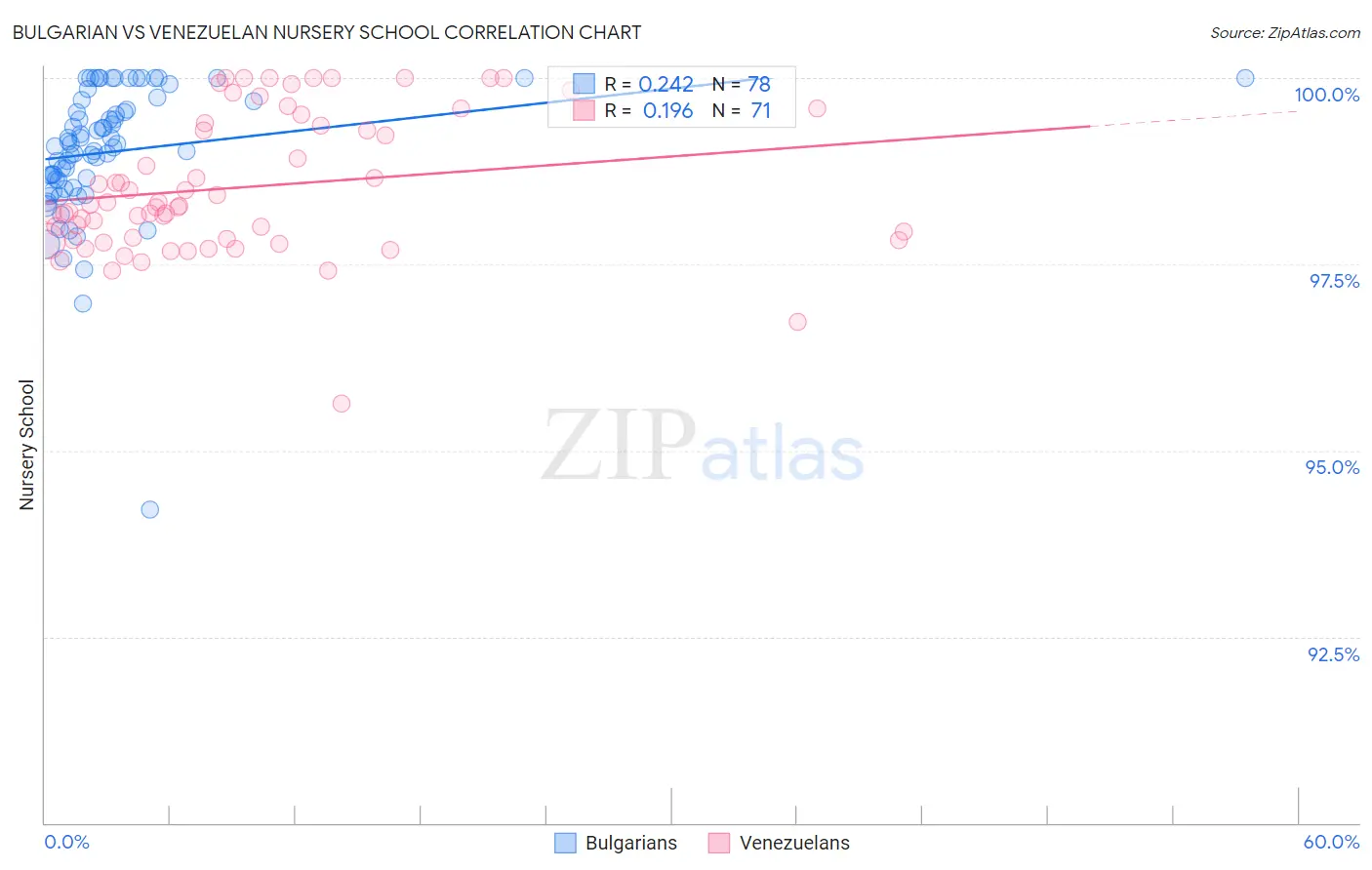 Bulgarian vs Venezuelan Nursery School