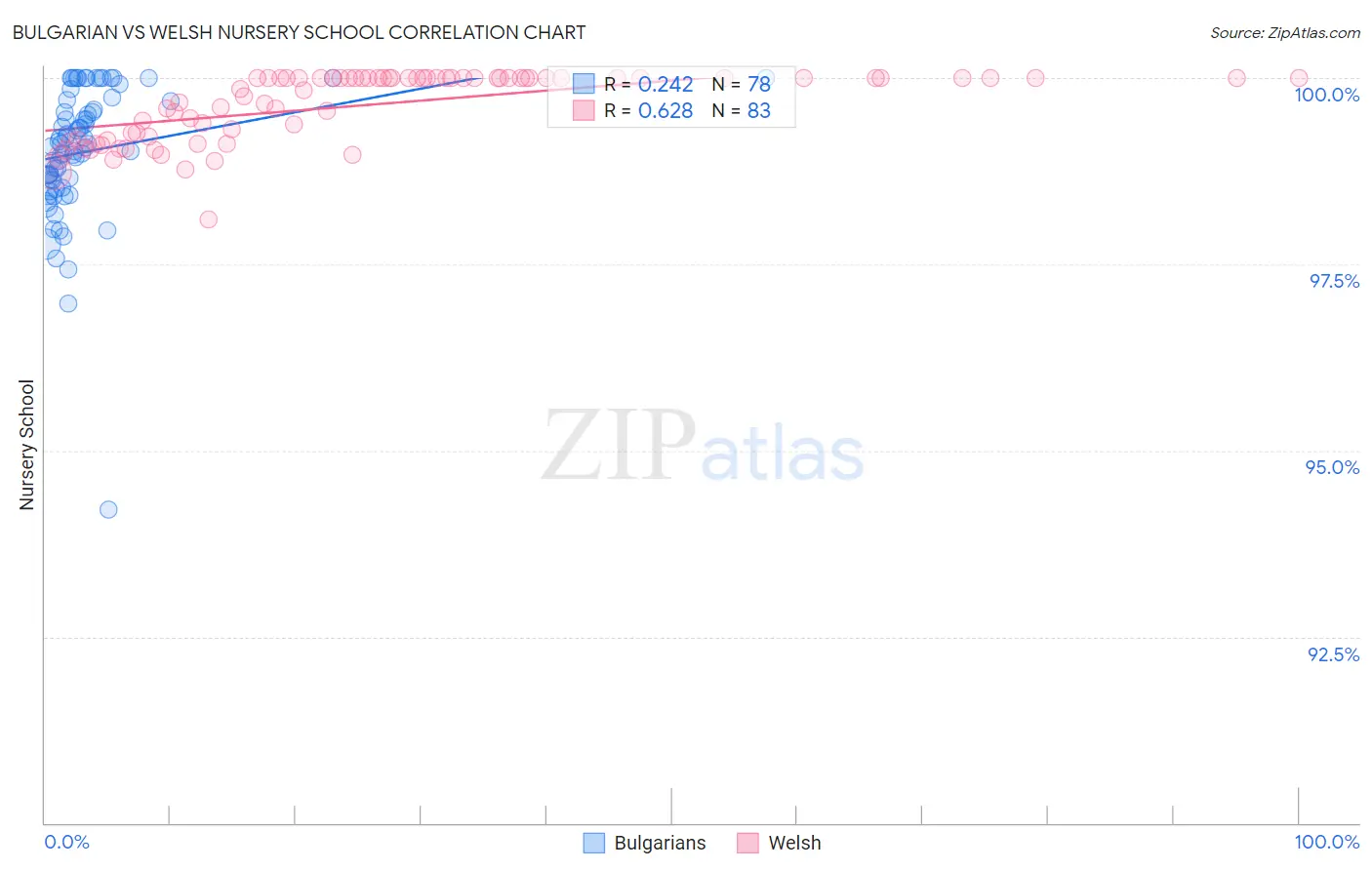 Bulgarian vs Welsh Nursery School