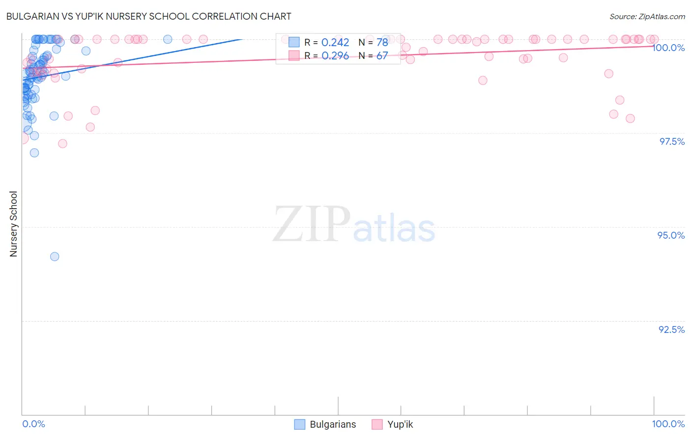 Bulgarian vs Yup'ik Nursery School
