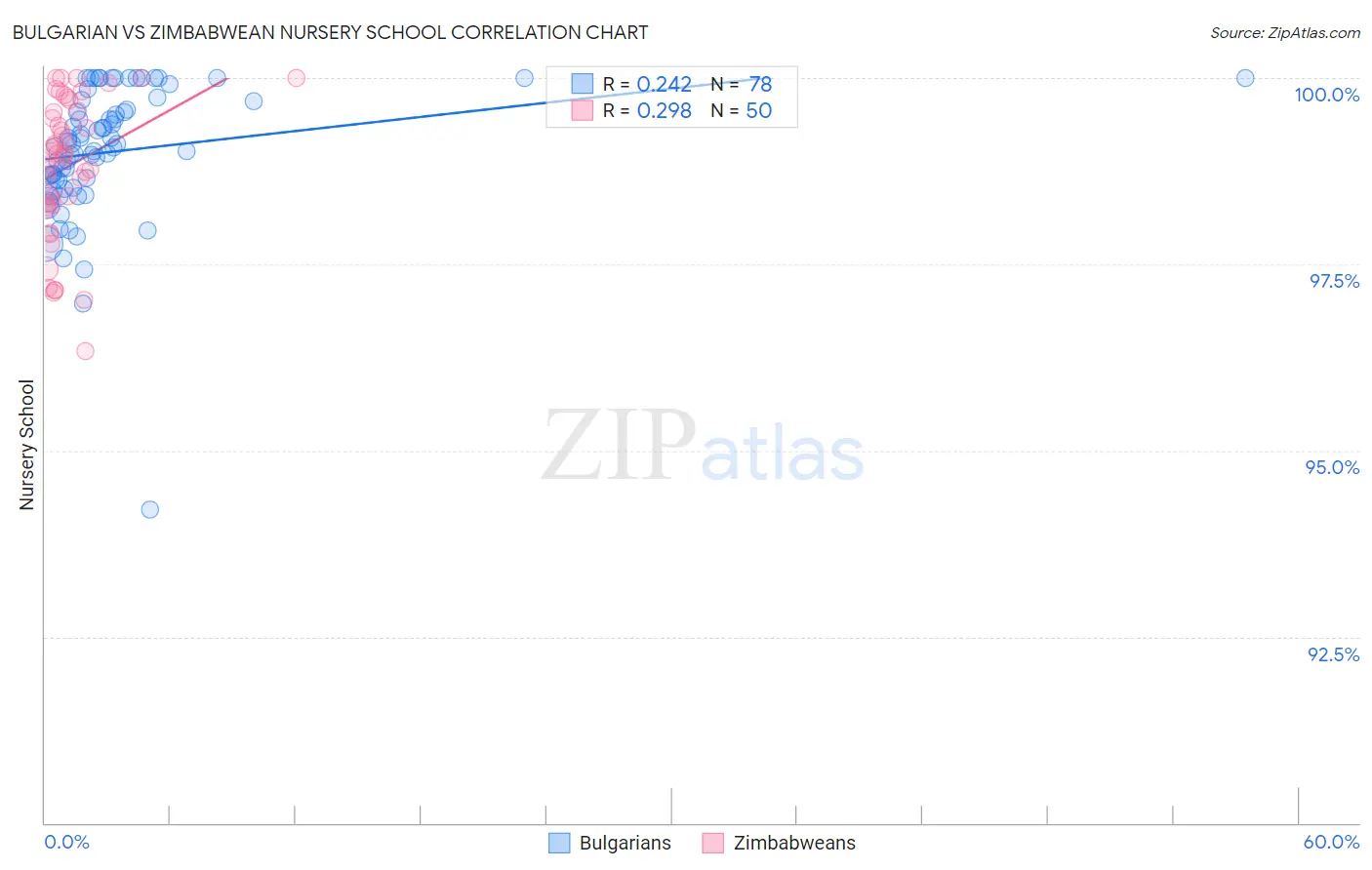 Bulgarian vs Zimbabwean Nursery School