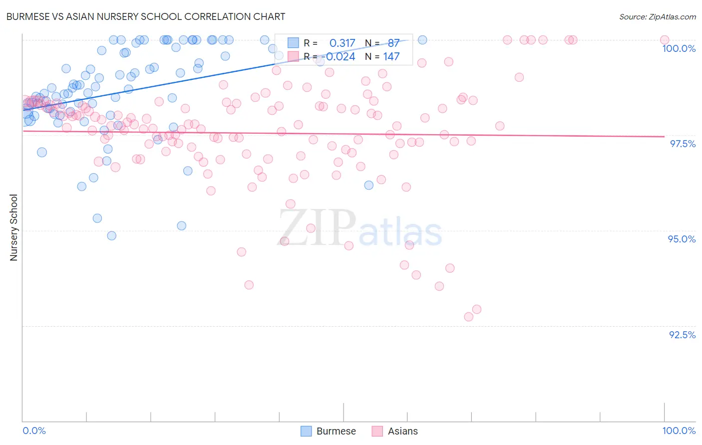 Burmese vs Asian Nursery School