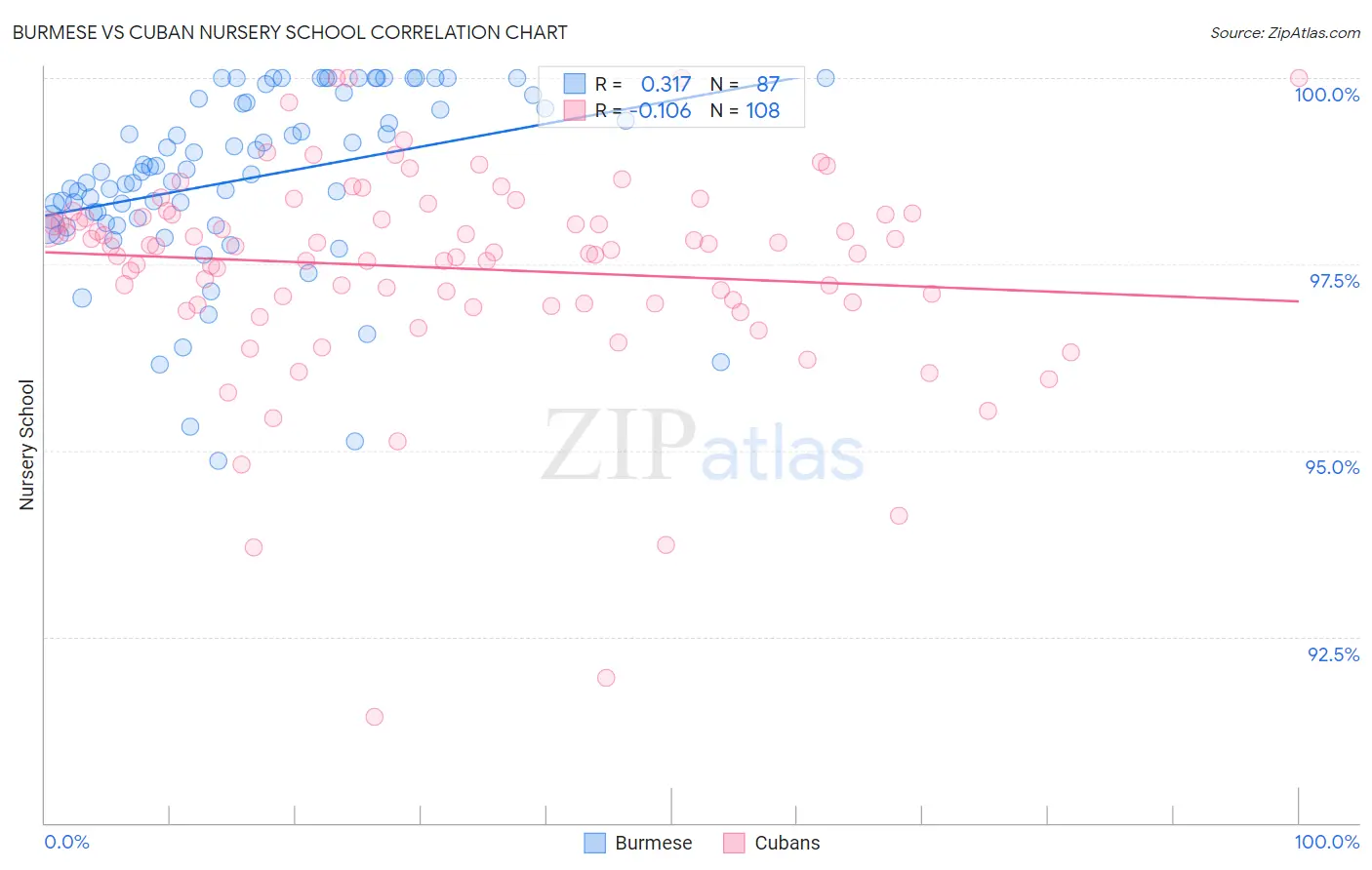 Burmese vs Cuban Nursery School
