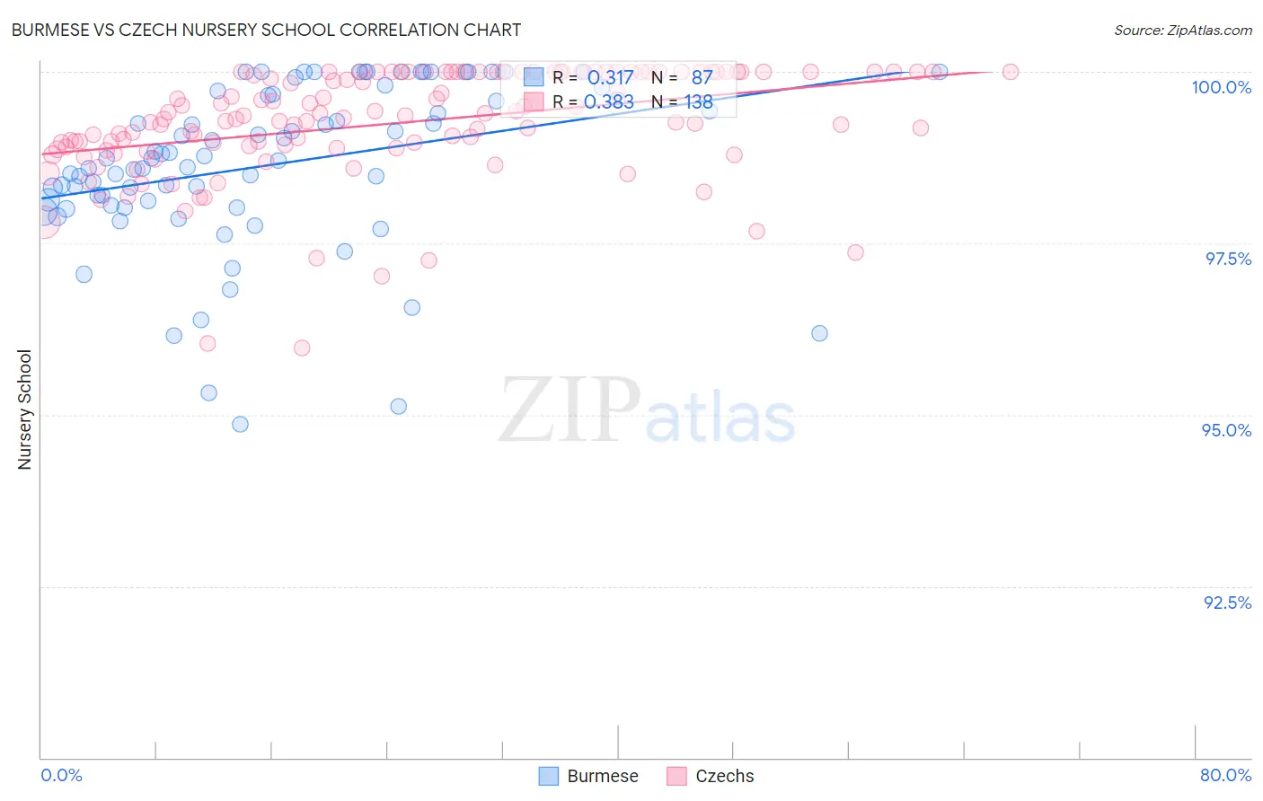 Burmese vs Czech Nursery School