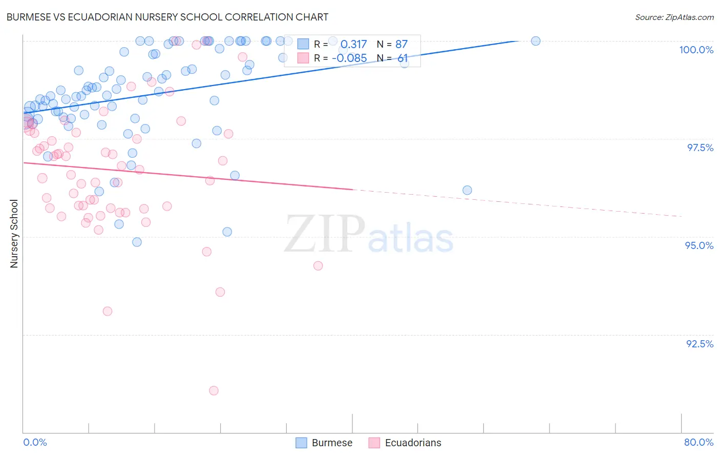 Burmese vs Ecuadorian Nursery School