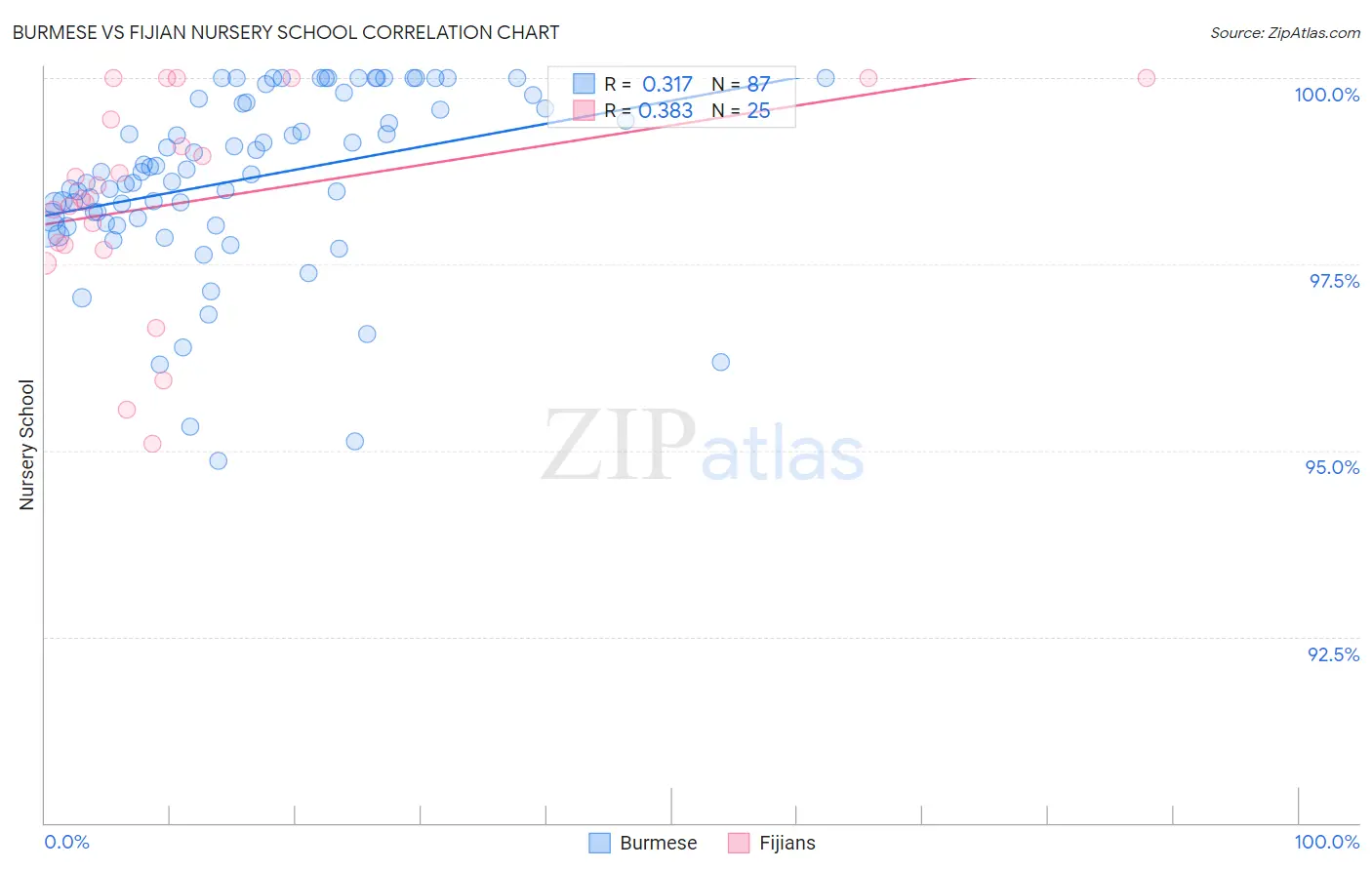 Burmese vs Fijian Nursery School