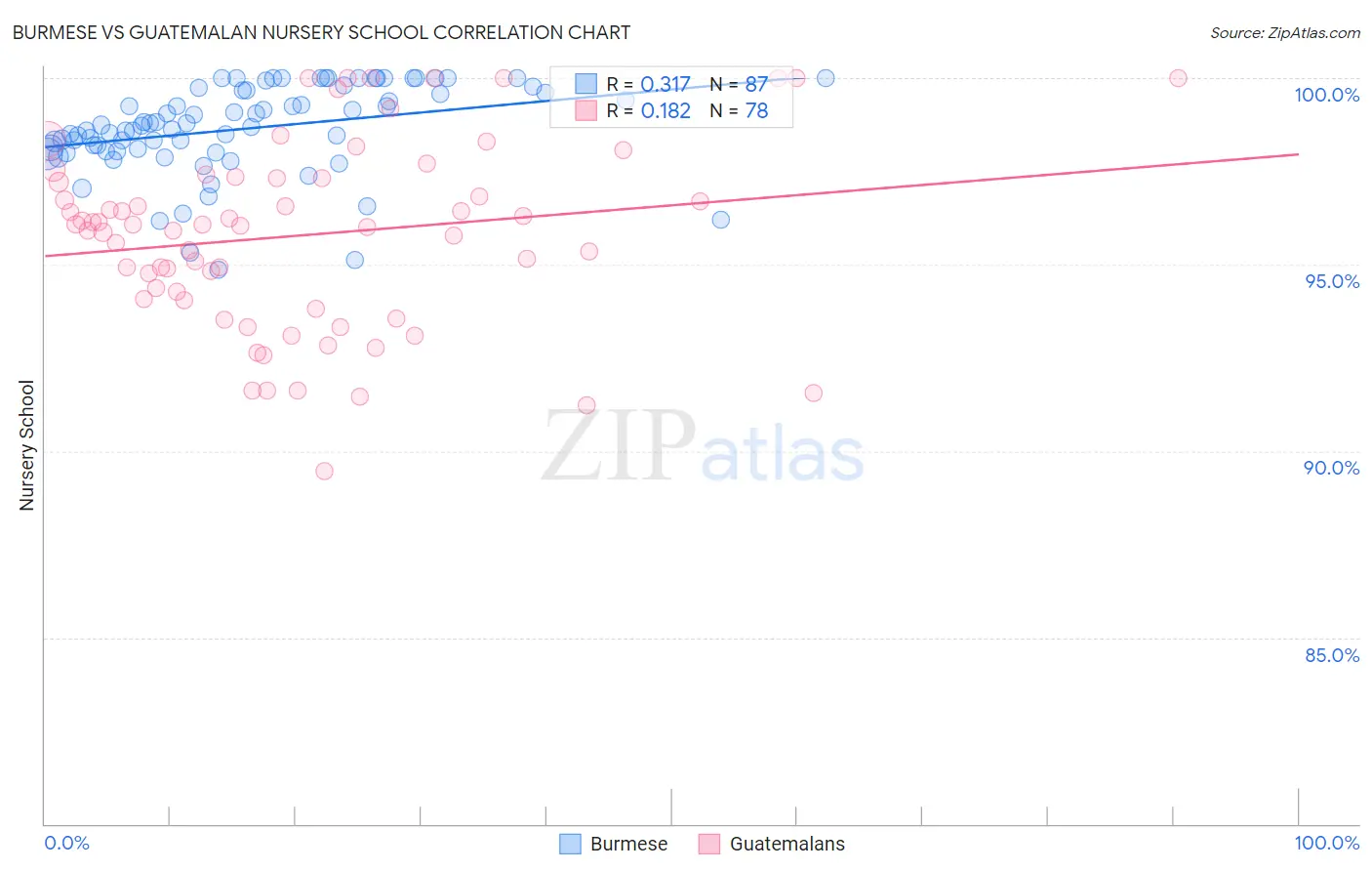 Burmese vs Guatemalan Nursery School